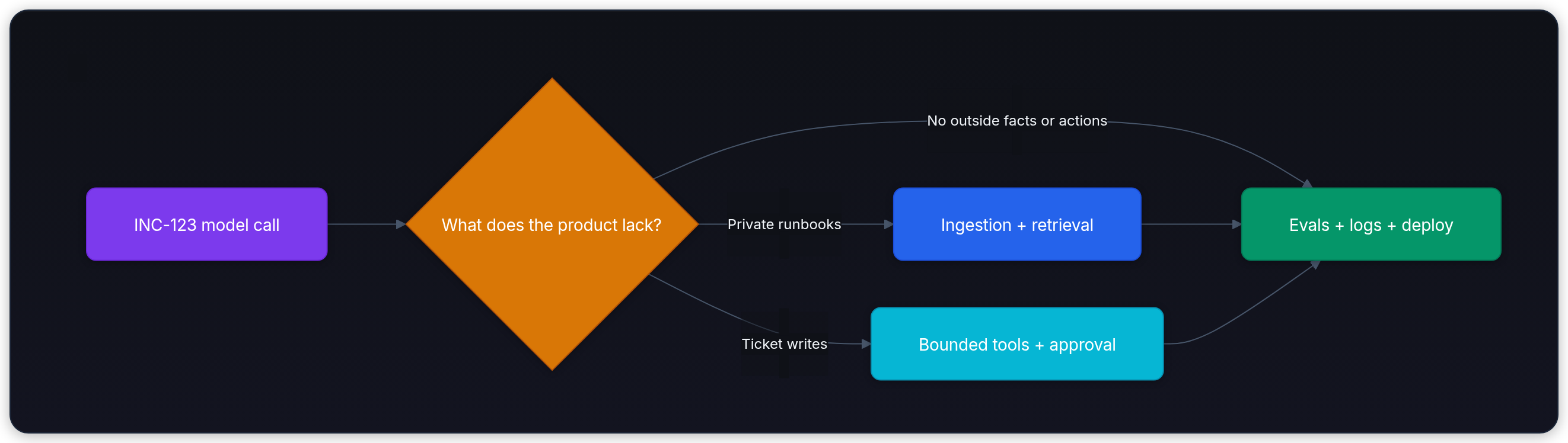 Diagram showing Code fluency tests + HTTP, LLM wrapper schema + traces, Full app UI + backend + storage, and RAG path ingestion + citations.