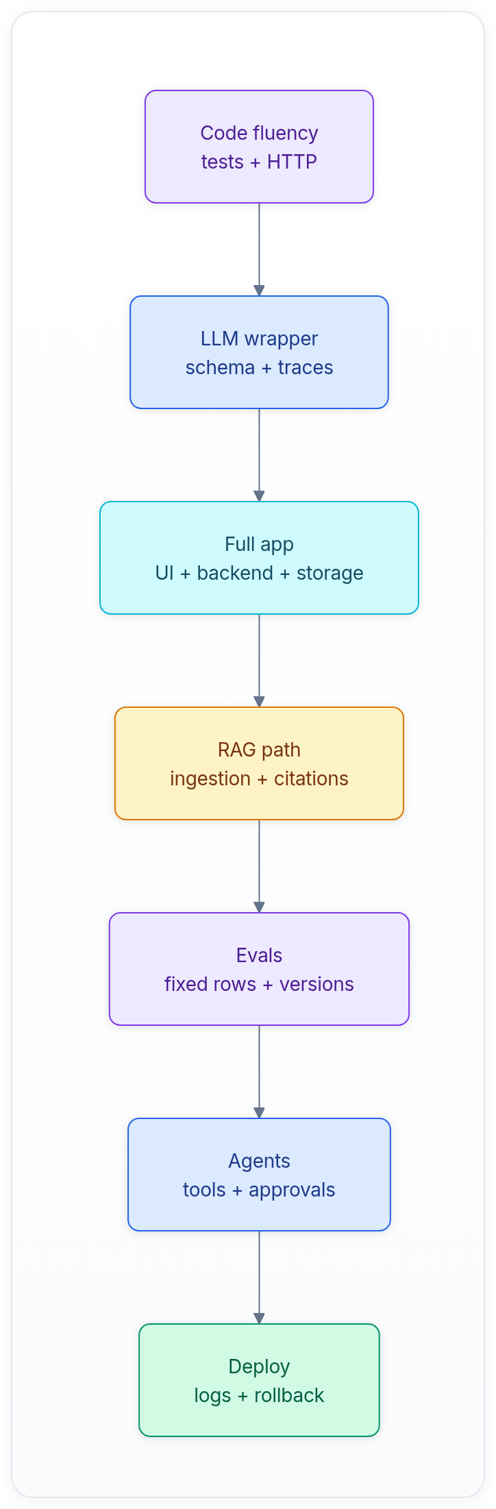 Diagram showing Code fluency tests + HTTP, LLM wrapper schema + traces, Full app UI + backend + storage, and RAG path ingestion + citations.