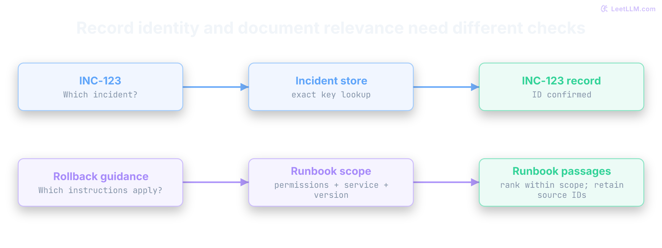 Two separate lookup paths serve the incident assistant. A request for INC-123 uses an exact key lookup in the incident store and returns that incident record. A request for rollback guidance first limits runbooks to permitted, applicable sources, then ranks passages within that scope. A runbook source ID is not an incident ID.