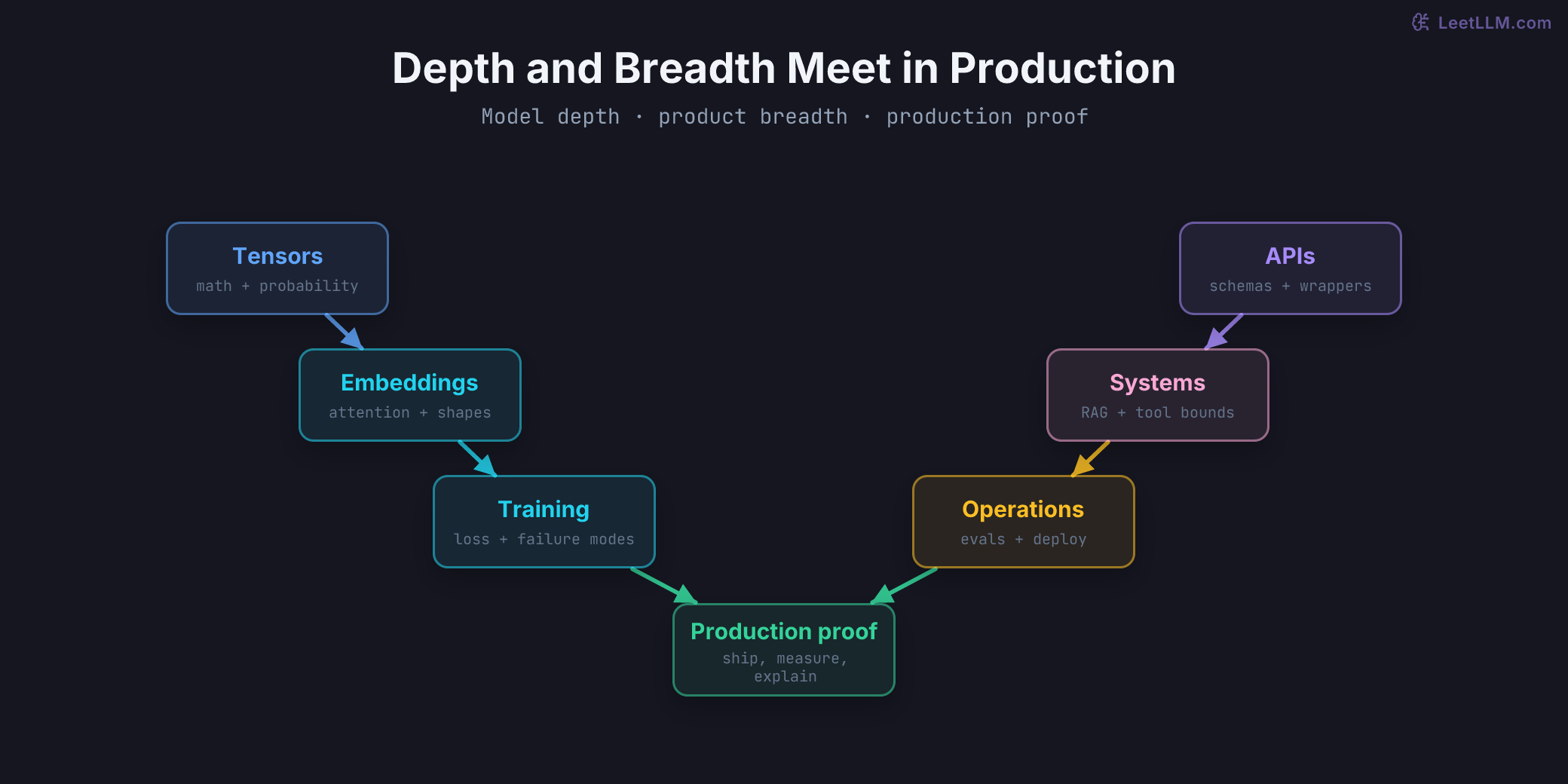 V-shaped learning path with model depth on the left, product breadth on the right, and both sides converging on a measured production system.