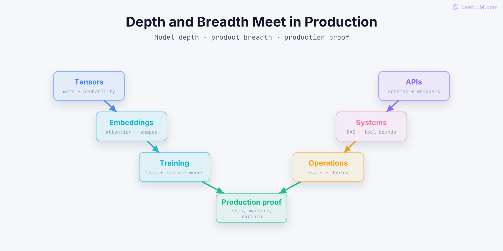 V-shaped learning path with model depth on the left, product breadth on the right, and both sides converging on a measured production system.