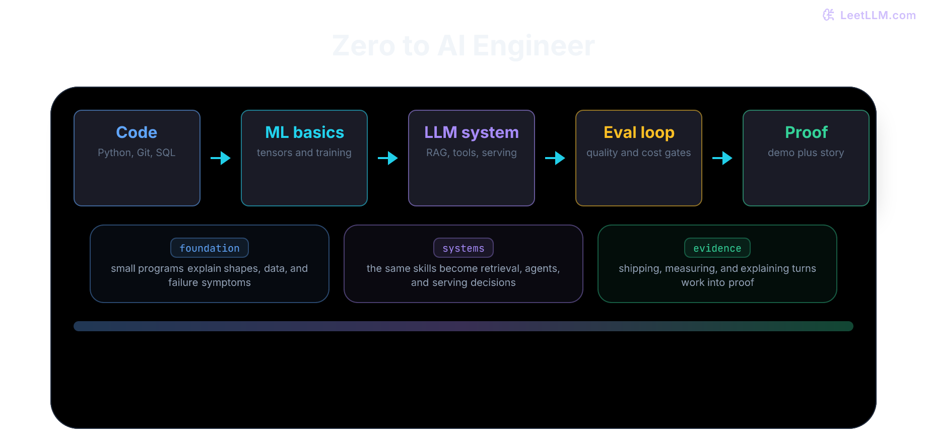 Rising path from code fundamentals to a shipped AI product, eval loop, and portfolio proof.