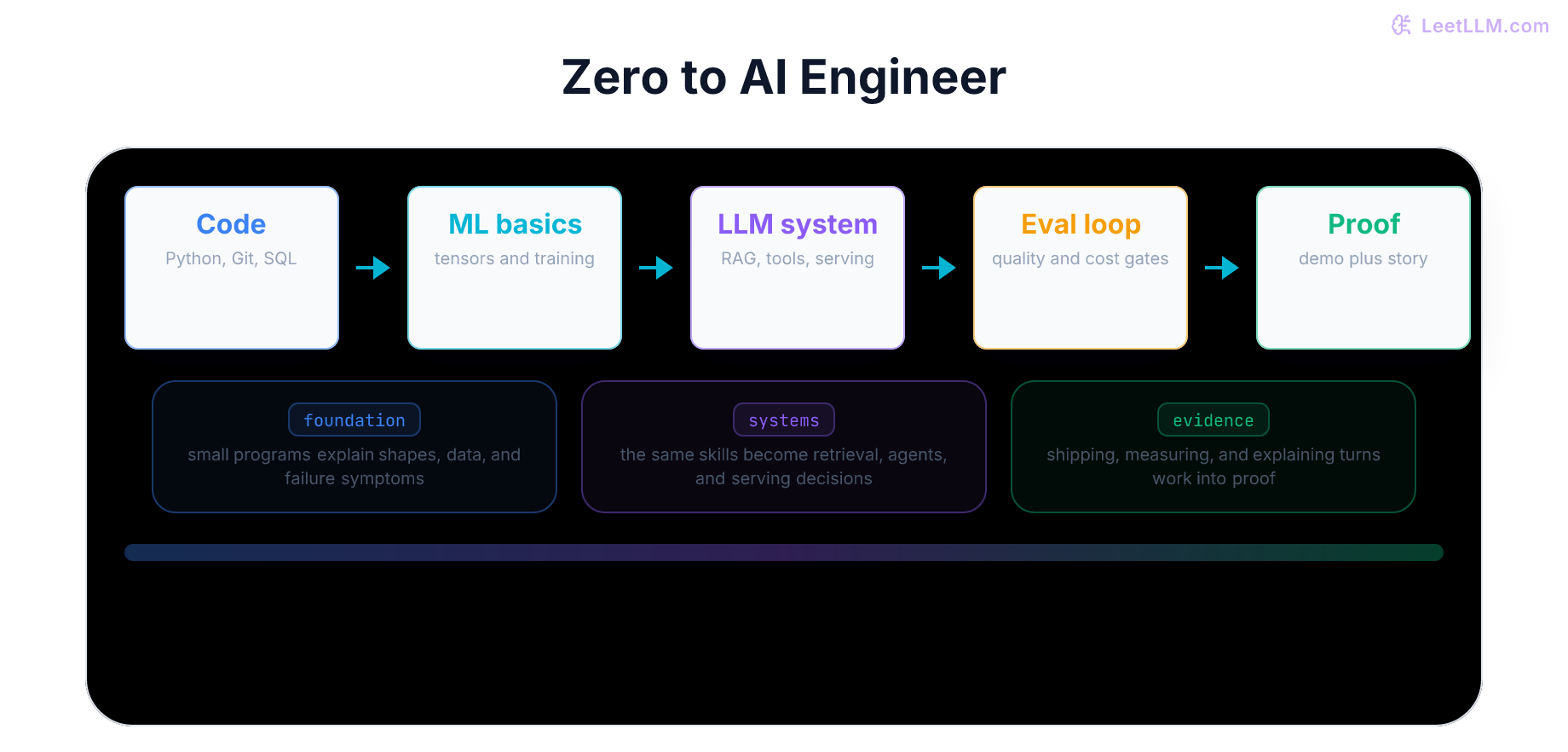 Rising path from code fundamentals to a shipped AI product, eval loop, and portfolio proof.
