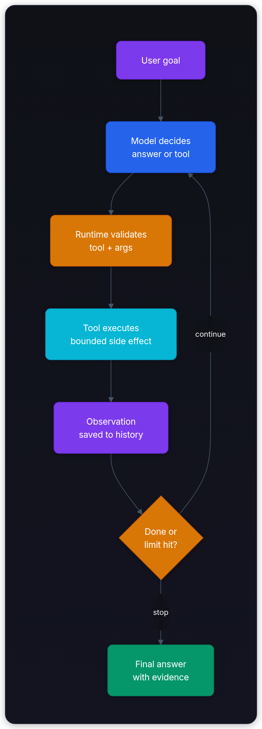 Diagram showing User goal, Model decides answer or tool, Runtime validates tool + args, and Tool executes bounded side effect.