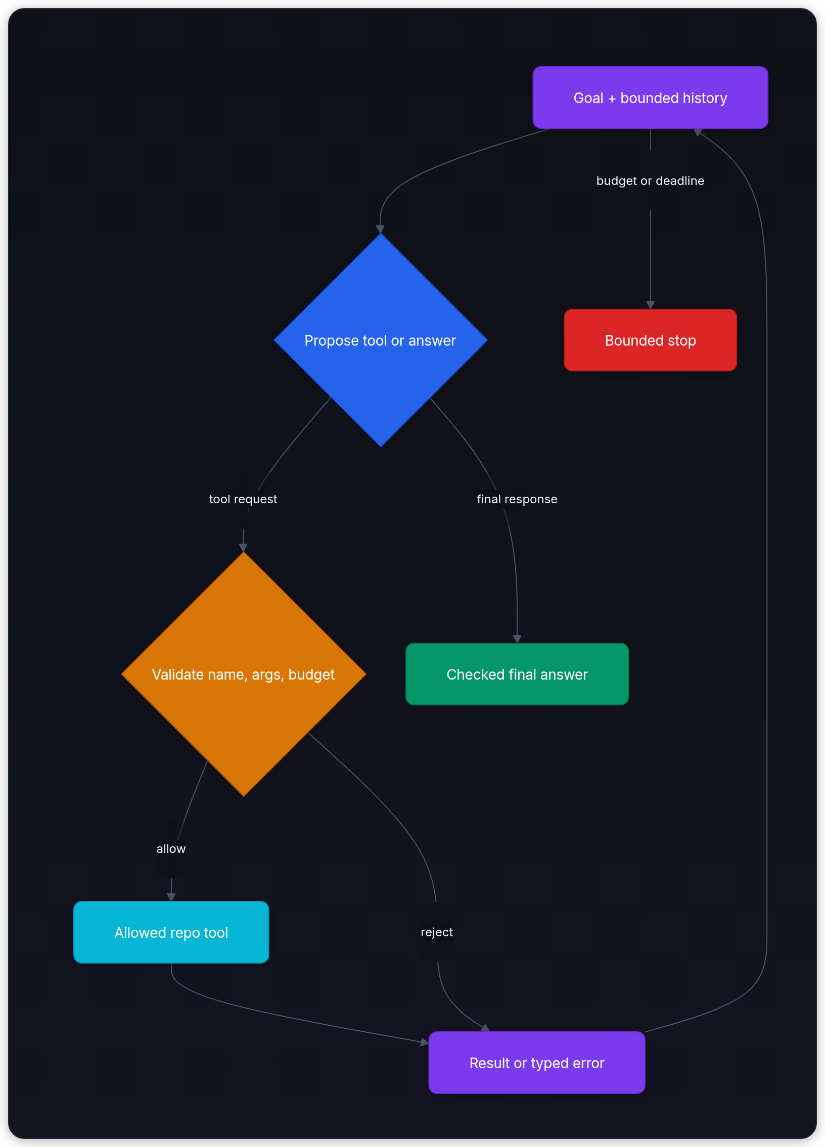 Diagram showing User goal, Model decides answer or tool, Runtime validates tool + args, and Tool executes bounded side effect.