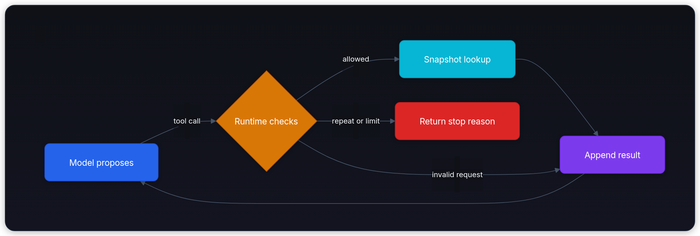 Diagram showing Model proposes, Runtime checks, Snapshot lookup, and Append result.
