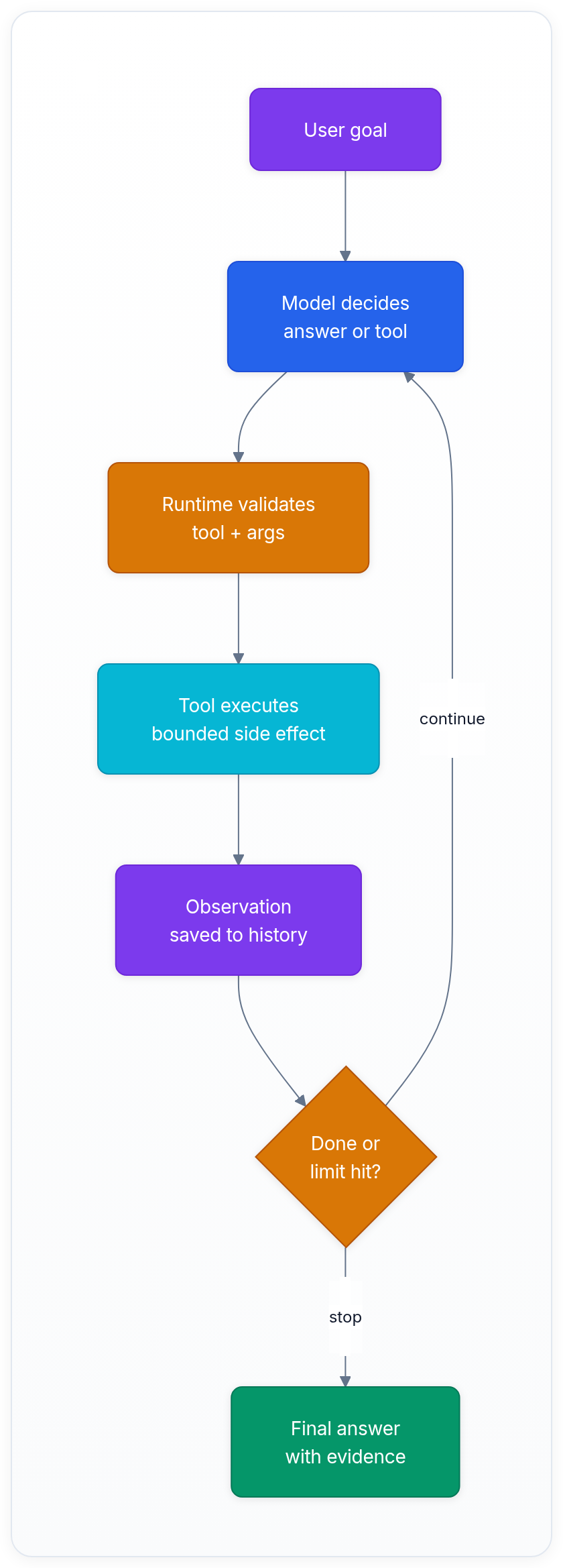 Diagram showing User goal, Model decides answer or tool, Runtime validates tool + args, and Tool executes bounded side effect.
