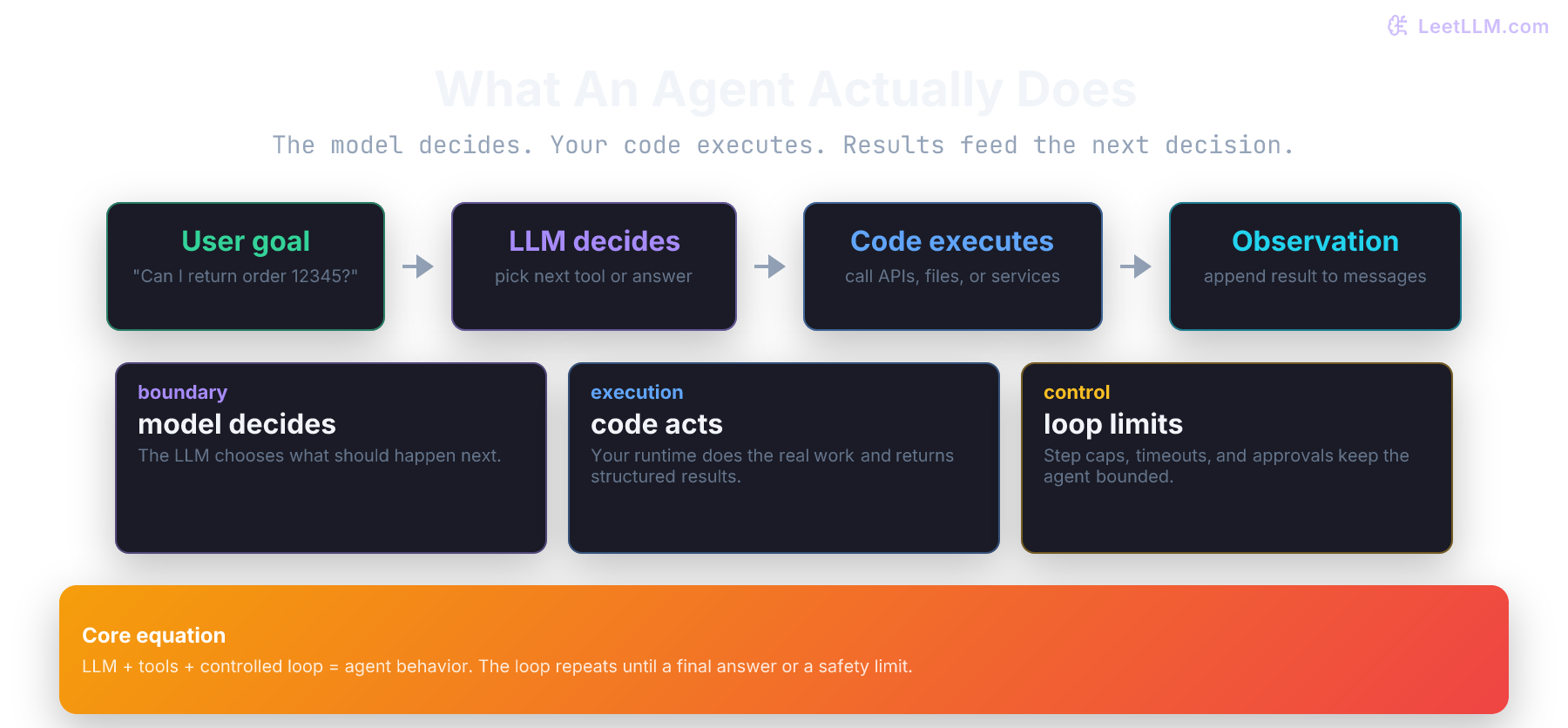 Agent concept diagram showing a user goal flowing into an LLM decision, then code execution, then an observation that feeds the next step.