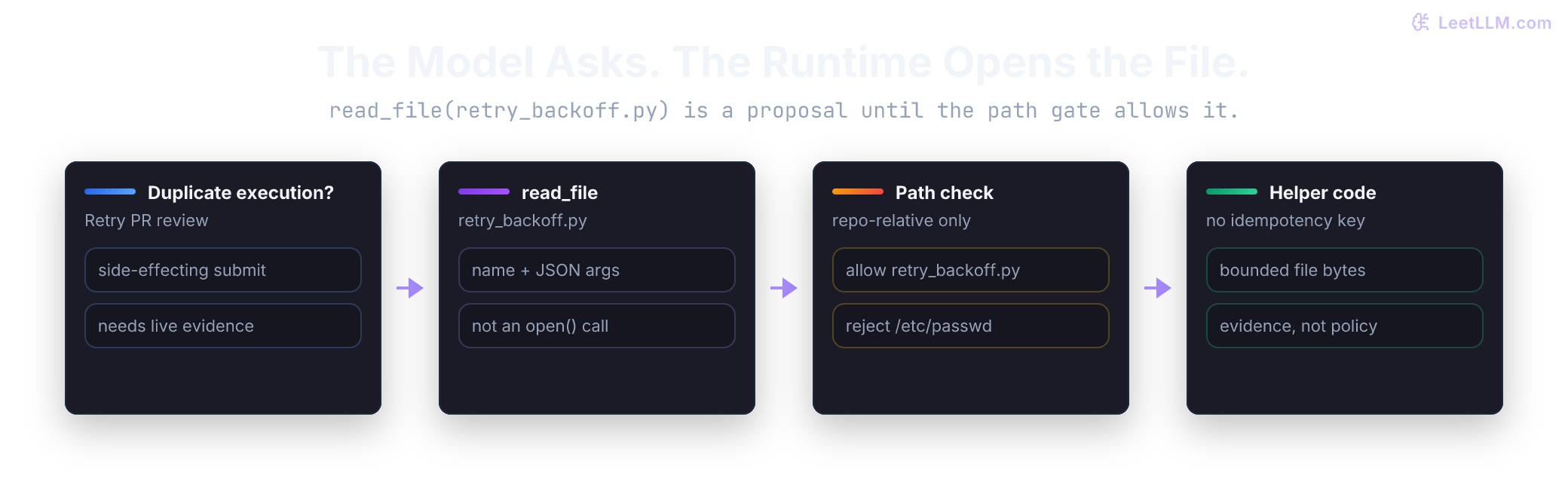 Bounded agent loop where a user goal reaches the model, code runs the selected tool, and an observation returns to the next decision.