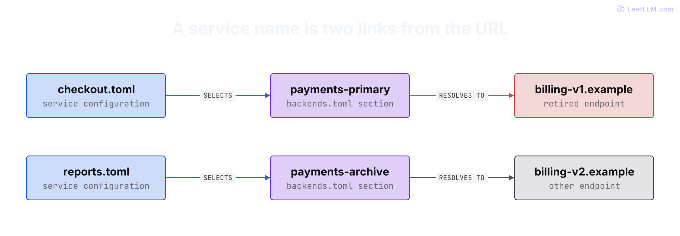 Two configuration reference chains. checkout.toml selects payments-primary, which resolves to billing-v1.example, the retired endpoint. reports.toml selects payments-archive, which resolves to billing-v2.example. Neither service file contains an endpoint URL.