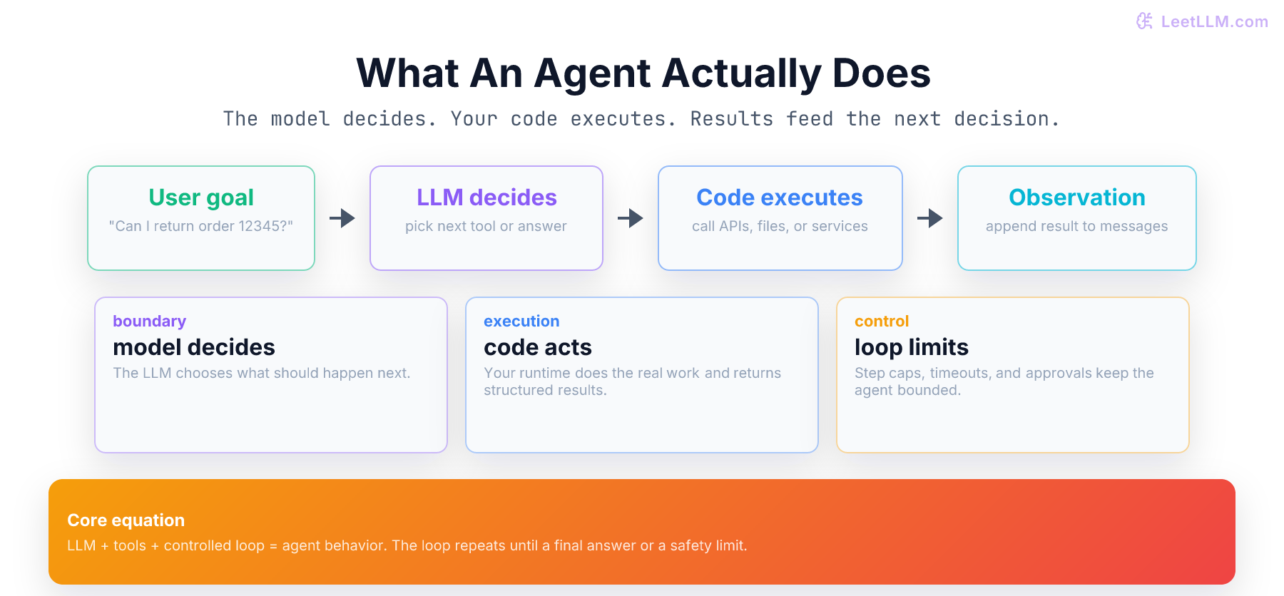 Agent concept diagram showing a user goal flowing into an LLM decision, then code execution, then an observation that feeds the next step.