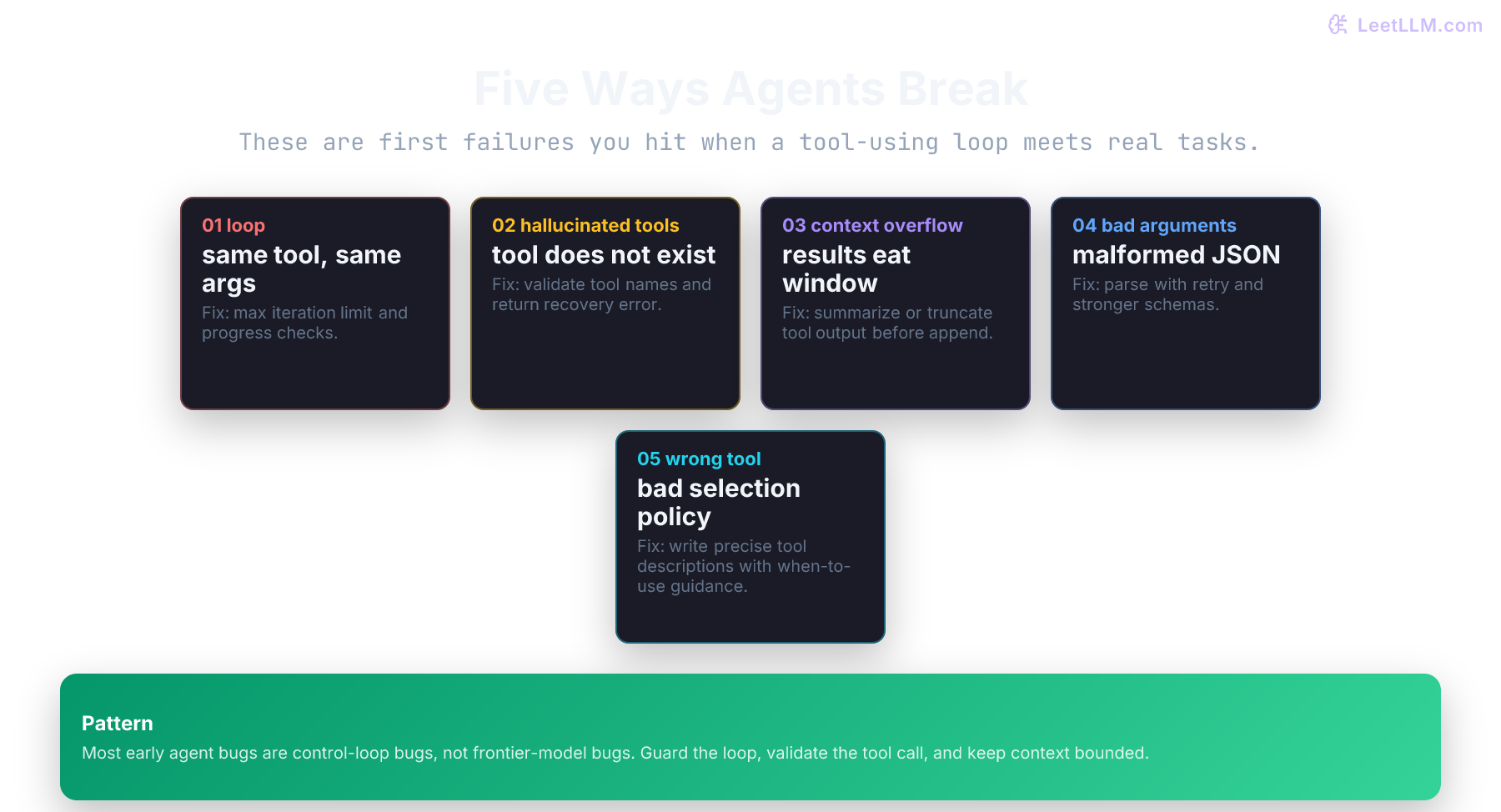 Agent failure modes visual summarizing loop repetition, hallucinated tools, context overflow, malformed JSON arguments, and wrong tool choice.