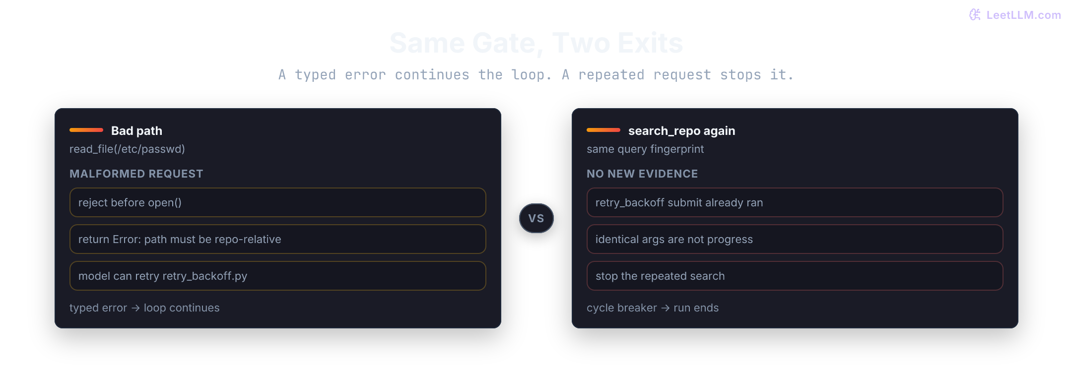 Two recoveries from the same retry-PR agent. read_file(/etc/passwd) is rejected as a typed error so the loop can continue with a repo path. An identical search_repo query is treated as a cycle and stops the run before another search.