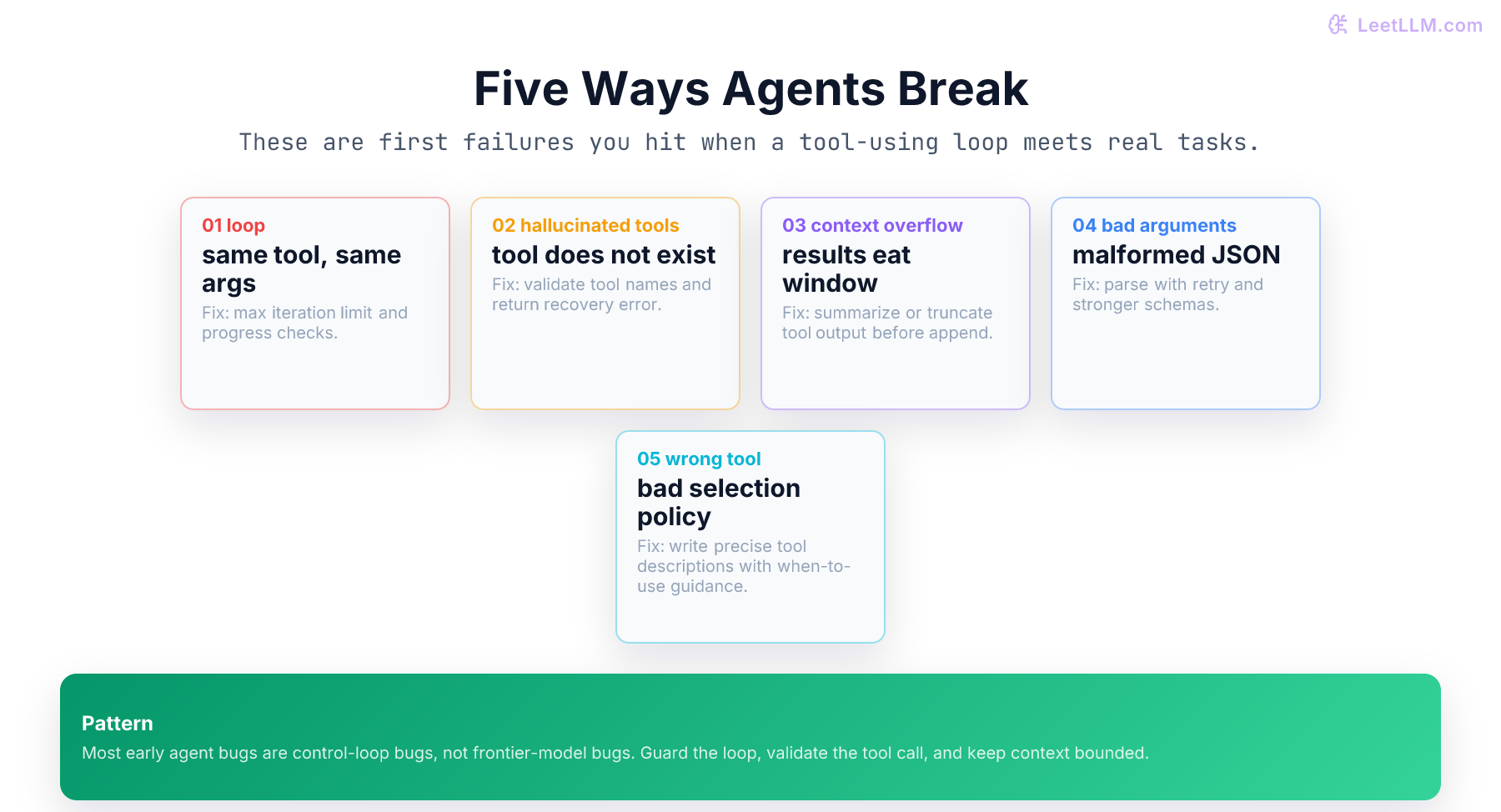 Agent failure modes visual summarizing loop repetition, hallucinated tools, context overflow, malformed JSON arguments, and wrong tool choice.