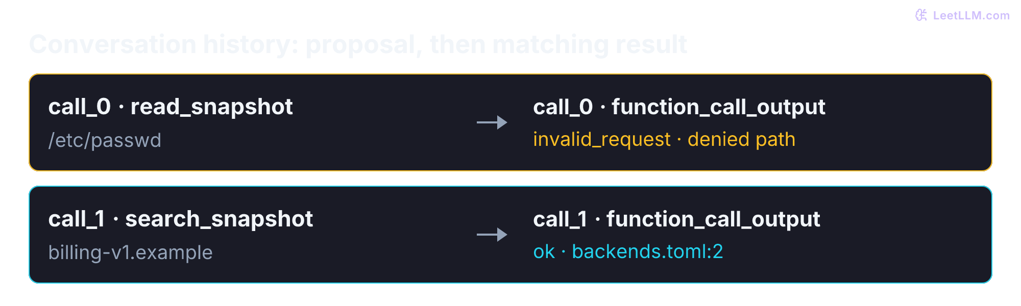Two tool-call and output pairs in conversation order. call_0 requests read_snapshot of /etc/passwd and its matching output is invalid_request. call_1 requests search_snapshot for billing-v1.example and its matching output identifies backends.toml line 2. A denied request and a successful request each consume one request from the budget.