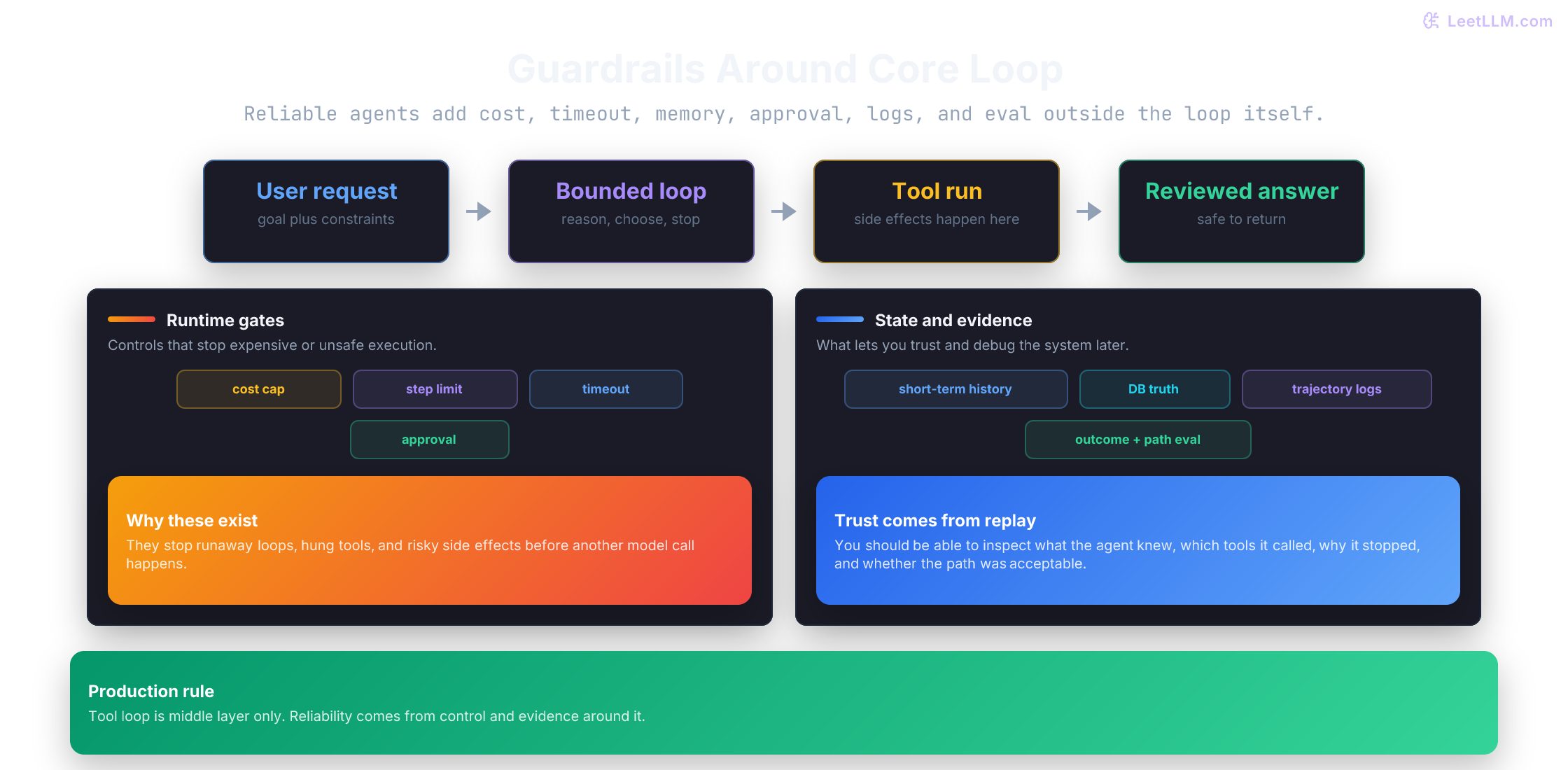Production agent guardrail stack showing the core tool loop surrounded by budget, timeout, approval, memory, logging, and evaluation layers.