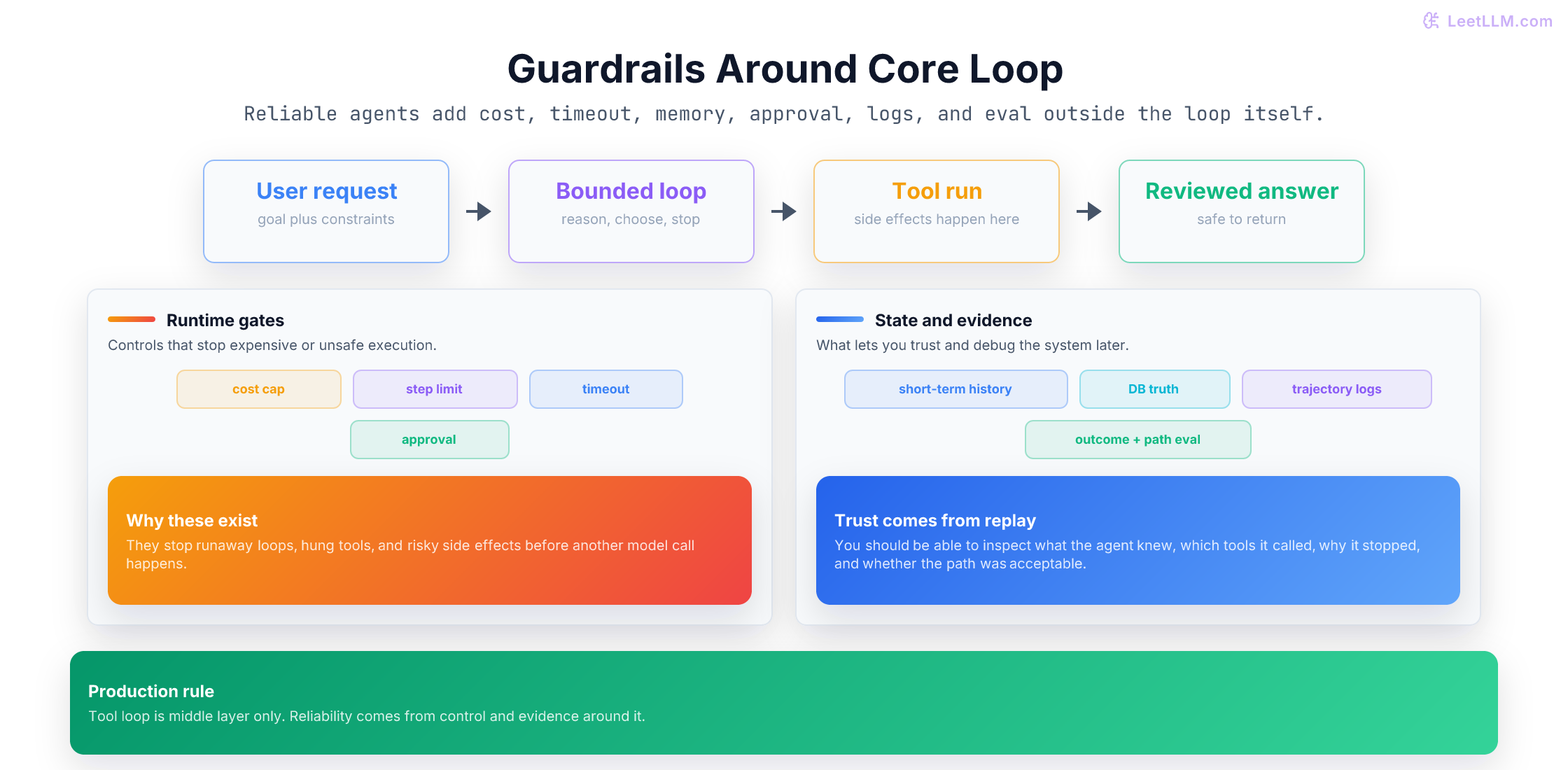 Production agent guardrail stack showing the core tool loop surrounded by budget, timeout, approval, memory, logging, and evaluation layers.