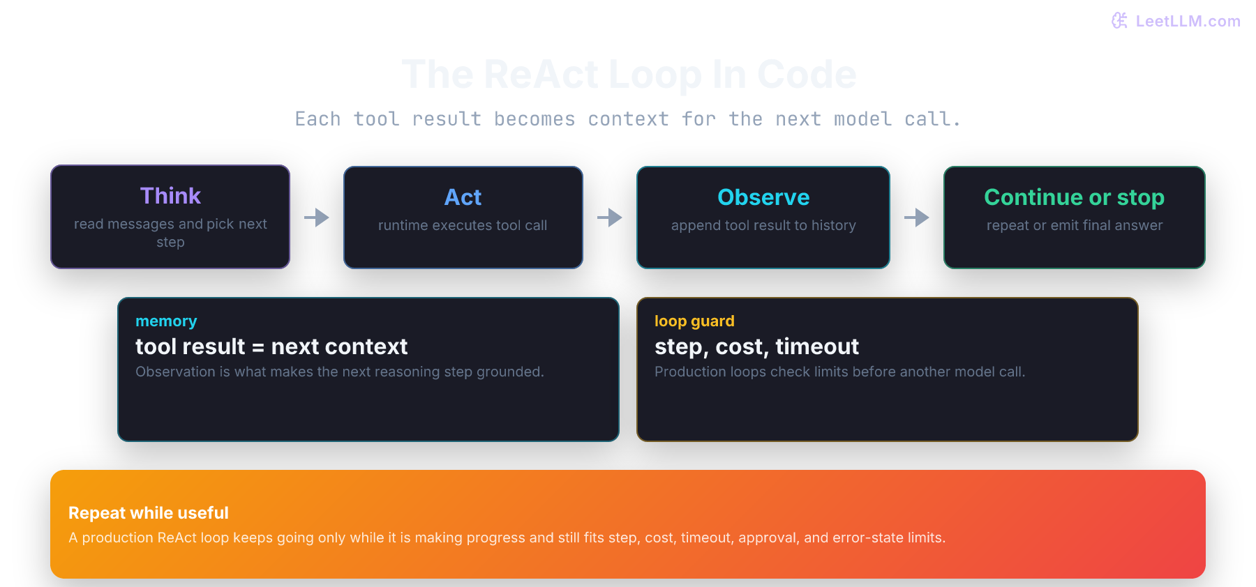 ReAct loop diagram showing think, act, observe, and continue-or-stop as a bounded cycle.
