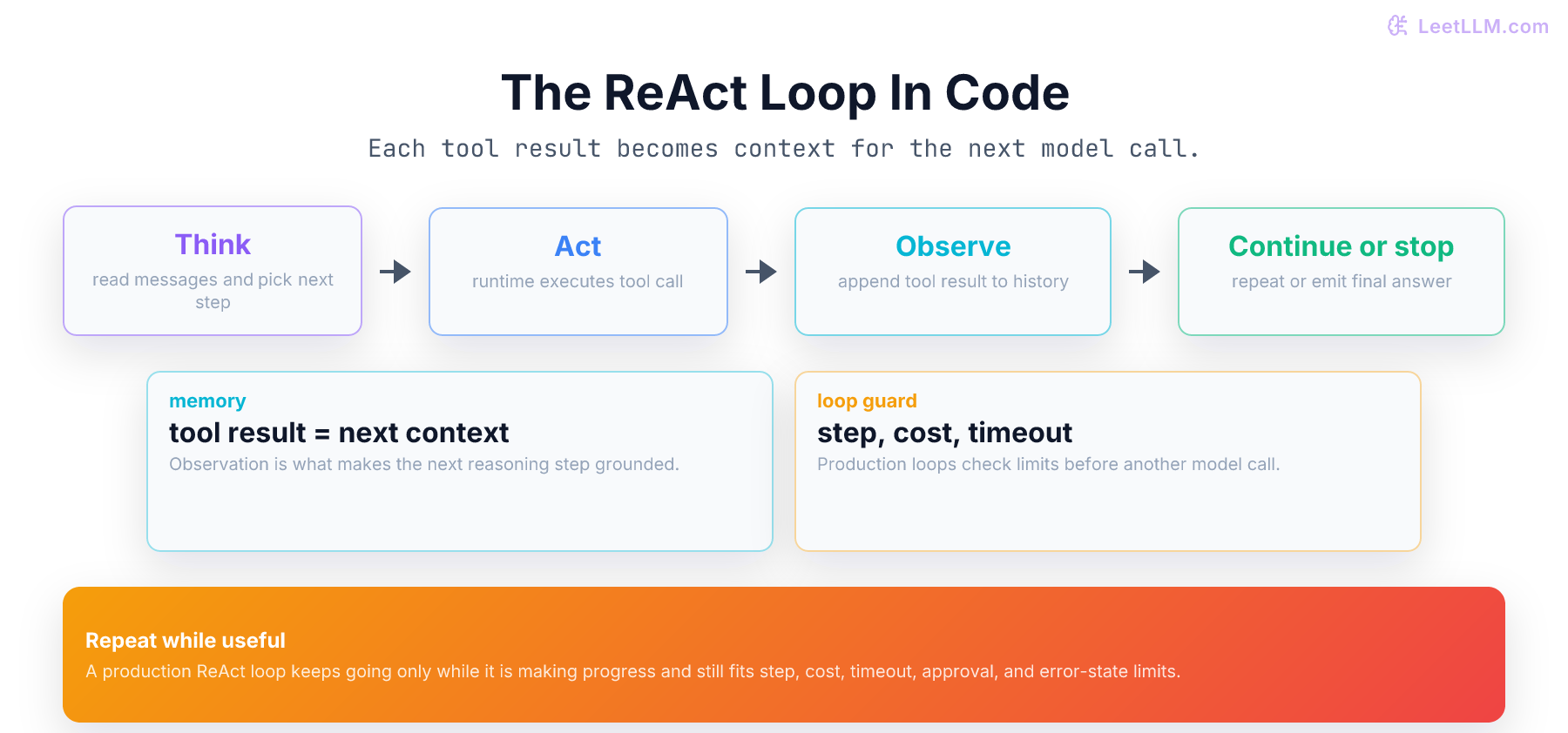 ReAct loop diagram showing think, act, observe, and continue-or-stop as a bounded cycle.