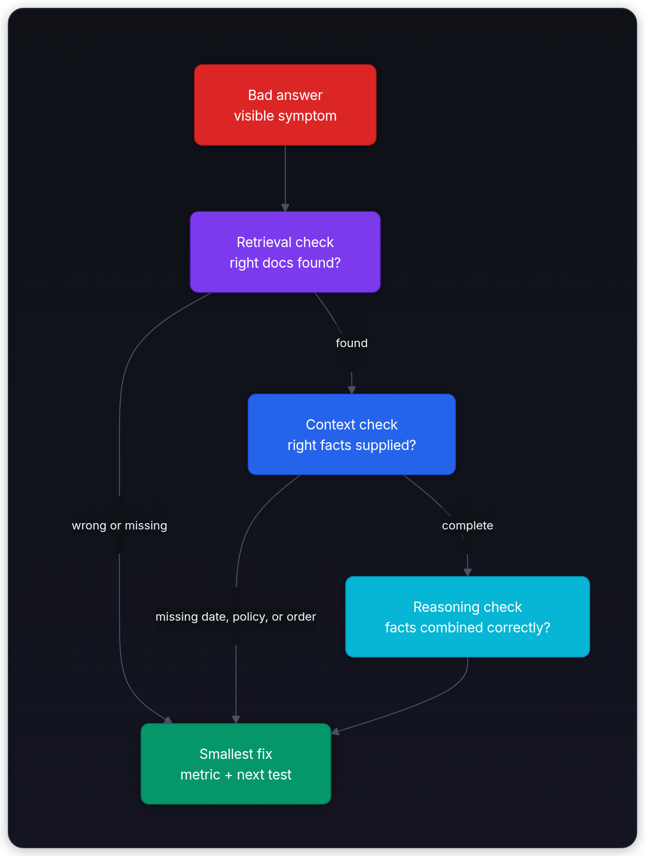 Diagram showing Bad answer visible symptom, Retrieval check right docs found?, Context check right facts supplied?, and Reasoning check facts combined correctly?.