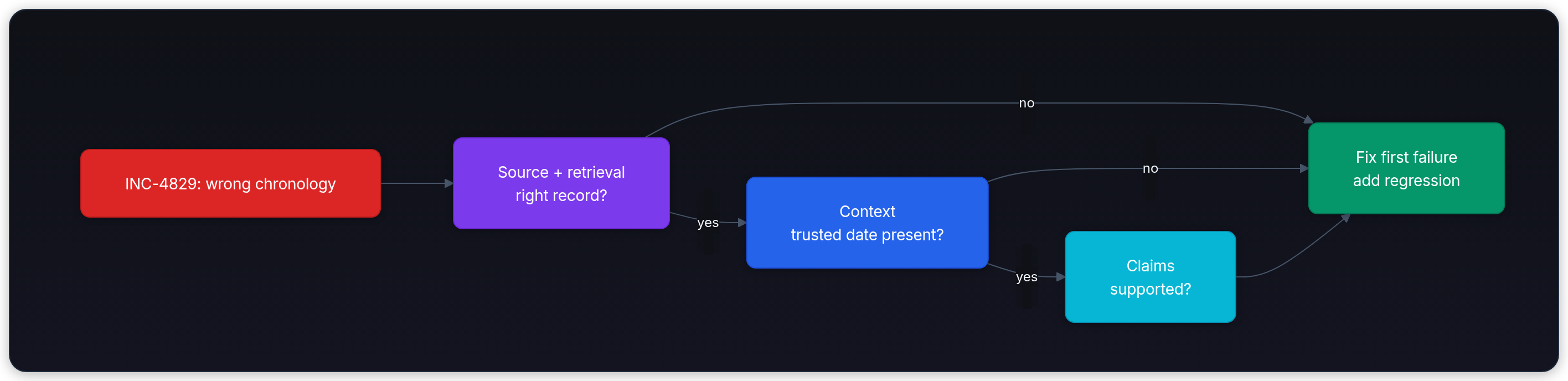 Diagram showing INC-4829: wrong chronology, Source + retrieval right record?, yes, and Context trusted date present?.