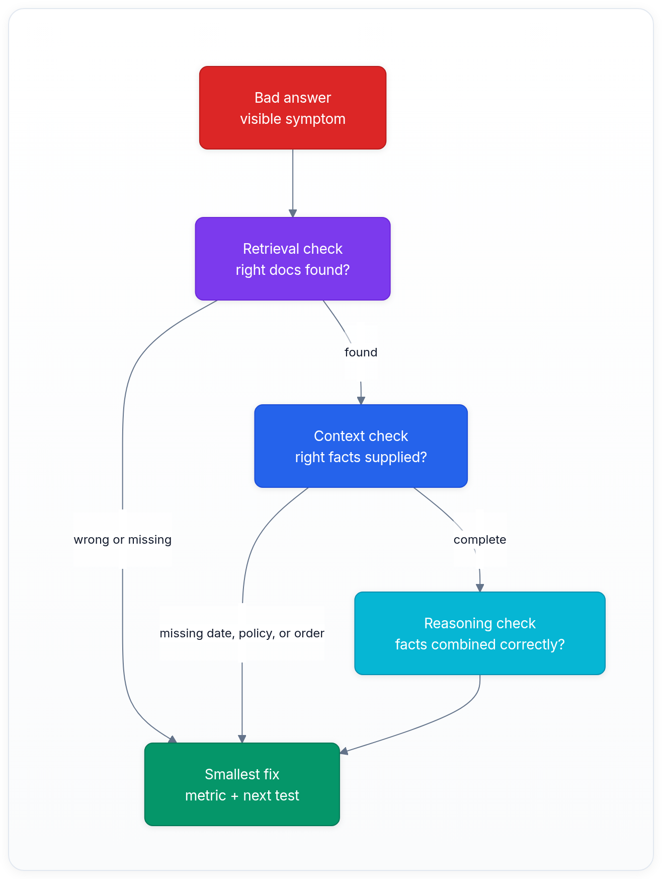 Diagram showing Bad answer visible symptom, Retrieval check right docs found?, Context check right facts supplied?, and Reasoning check facts combined correctly?.