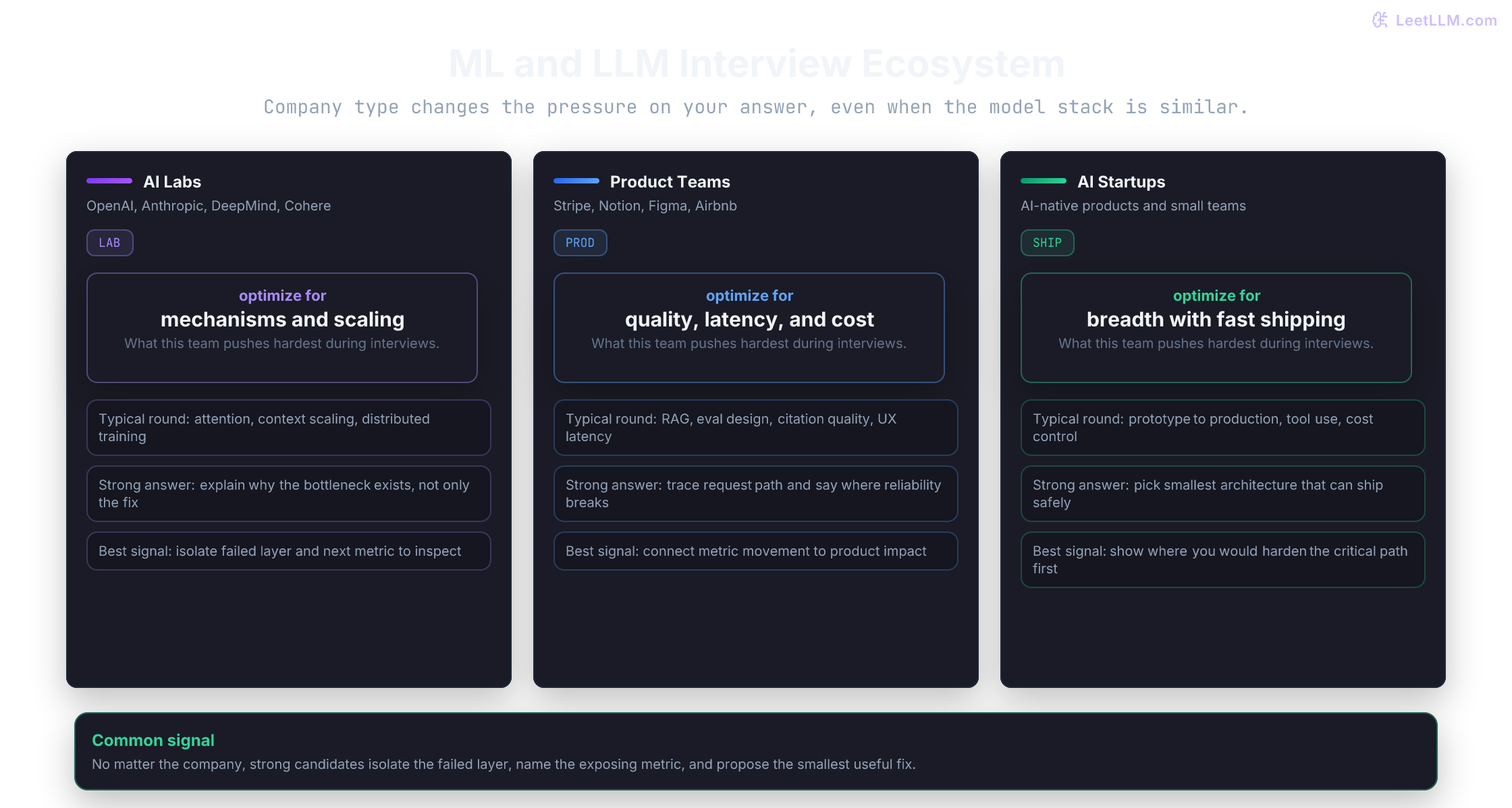 Three interview role buckets showing what AI labs, product teams, and AI startups optimize for, plus the kind of debugging signal each expects from candidates.