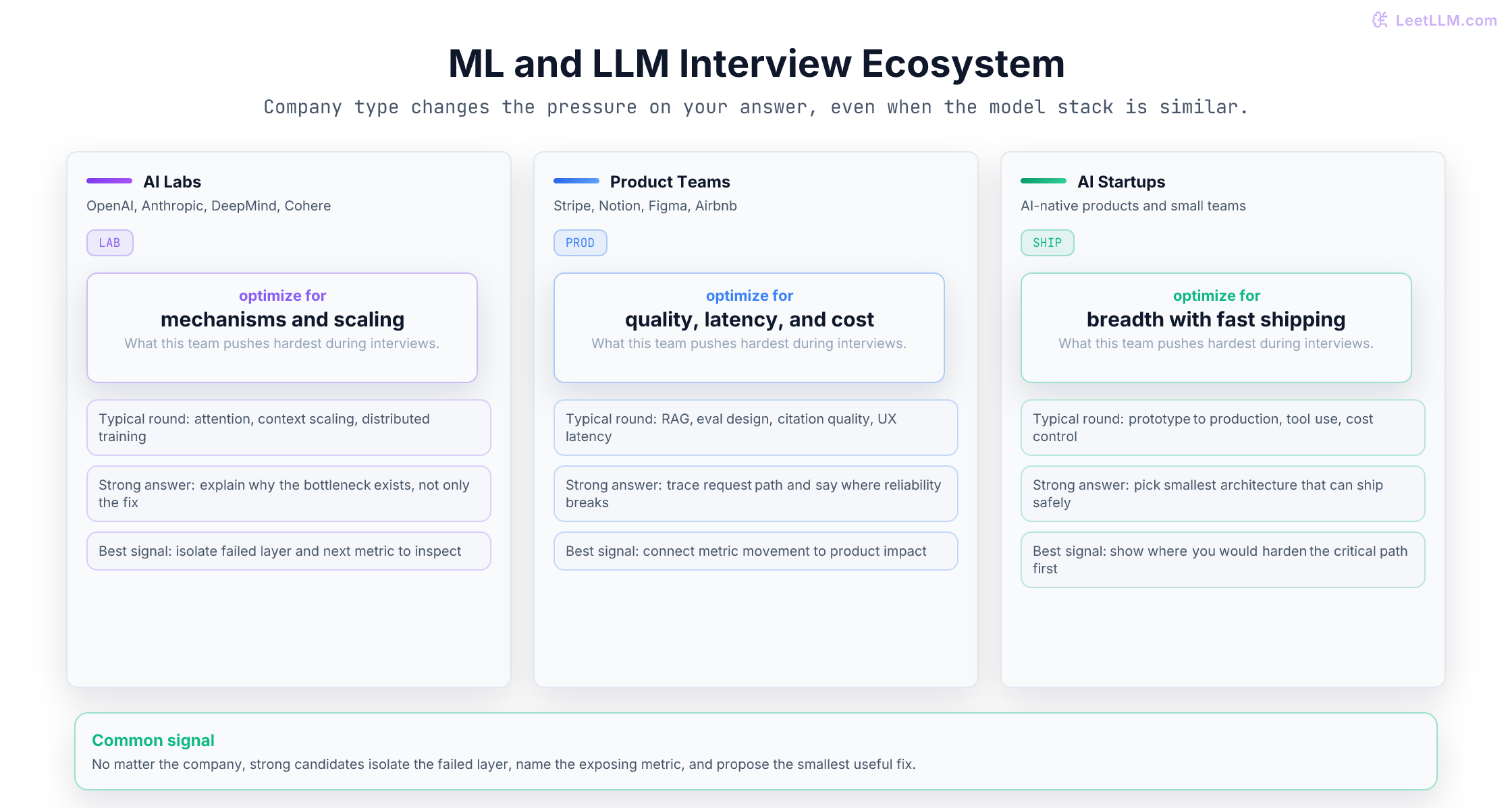 Three interview role buckets showing what AI labs, product teams, and AI startups optimize for, plus the kind of debugging signal each expects from candidates.