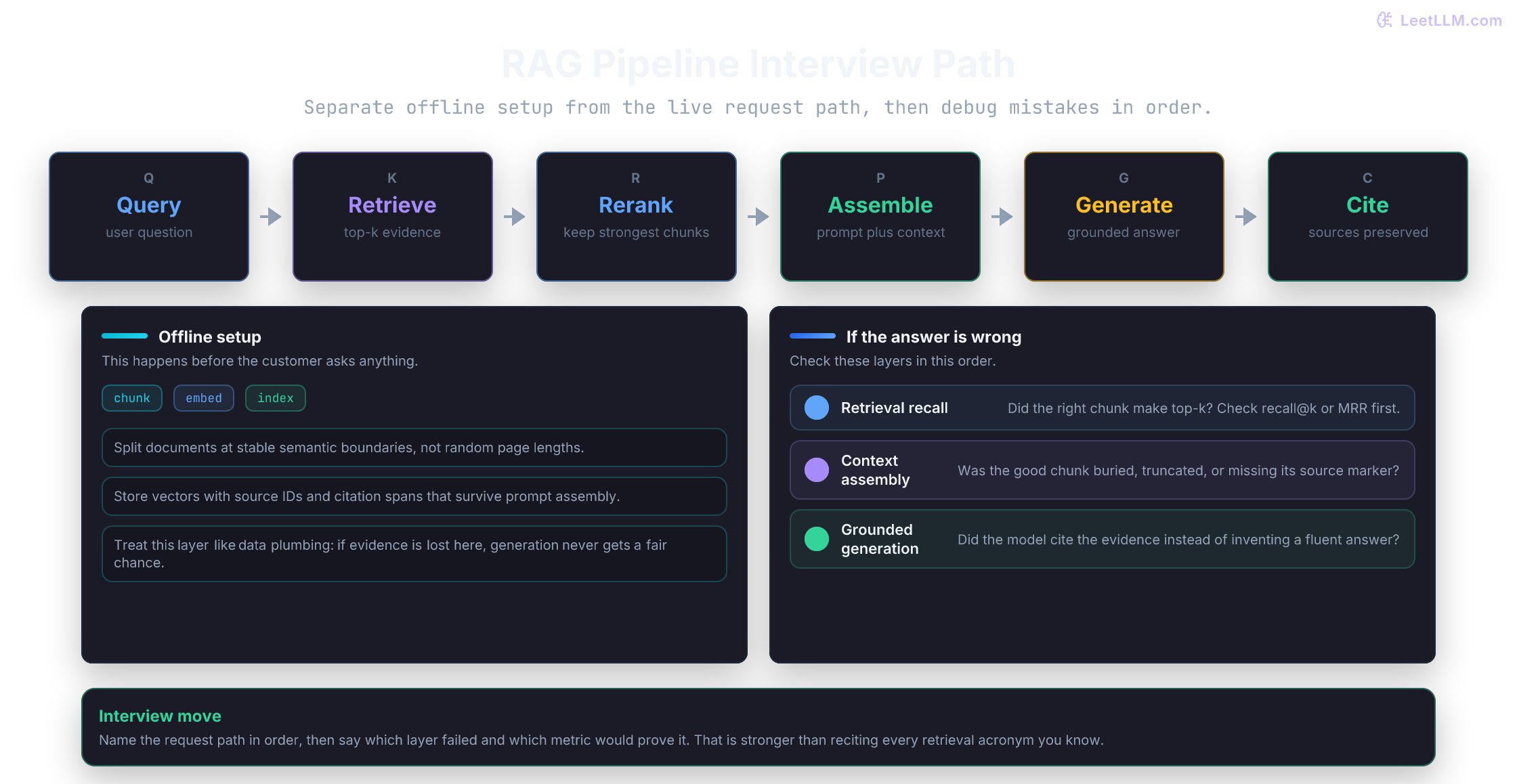 A simplified RAG interview diagram showing offline setup on the left, online request flow across the center, and a short debugging order for retrieval, context assembly, and grounded generation on the right.