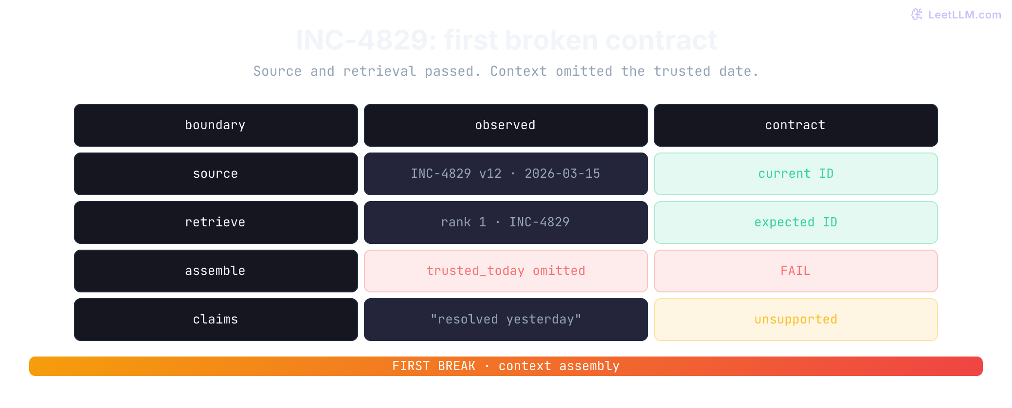 INC-4829 debugging grid. Source v12 and retrieval rank 1 both match the expected incident ID. Context assembly omits trusted_today, marked fail. The generated claim resolved yesterday is unsupported. The first broken contract is context assembly.