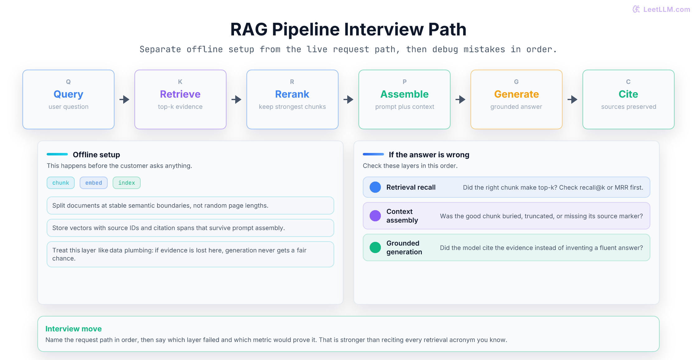 A simplified RAG interview diagram showing offline setup on the left, online request flow across the center, and a short debugging order for retrieval, context assembly, and grounded generation on the right.