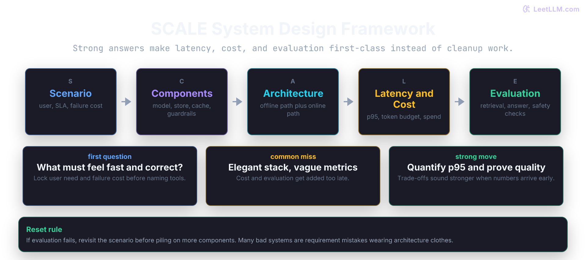 Five-step SCALE system design flow with Scenario, Components, Architecture, Latency and Cost, and Evaluation, plus short reminders about common misses and strongest interview moves.