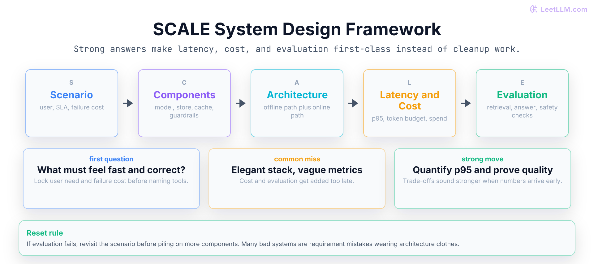Five-step SCALE system design flow with Scenario, Components, Architecture, Latency and Cost, and Evaluation, plus short reminders about common misses and strongest interview moves.