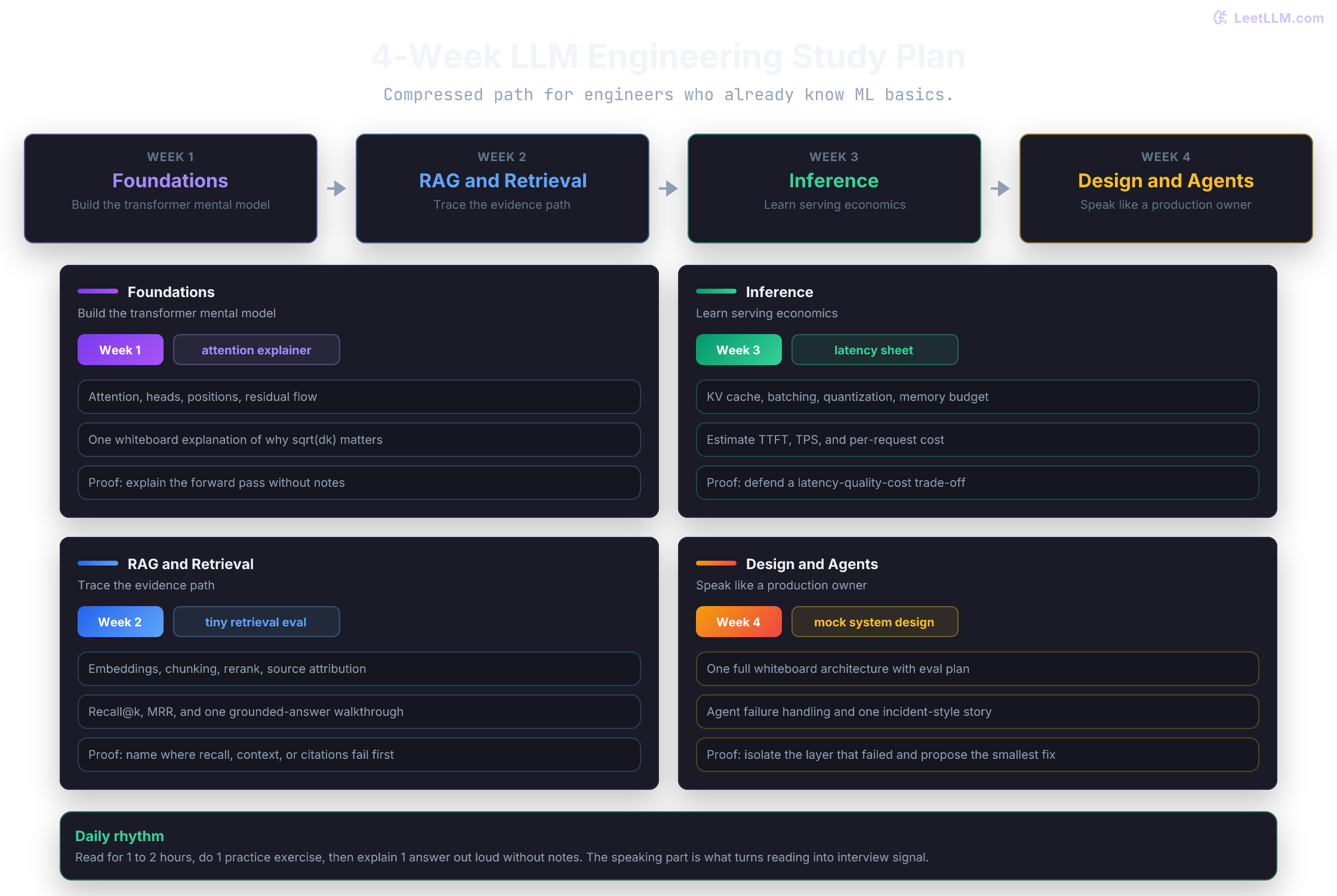 A four-week study roadmap for interview prep showing week-by-week progression from transformer foundations to RAG, inference economics, and system design with agents.