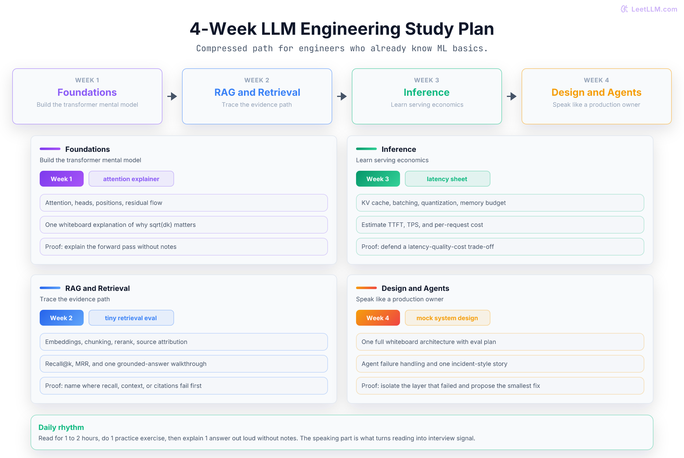 A four-week study roadmap for interview prep showing week-by-week progression from transformer foundations to RAG, inference economics, and system design with agents.