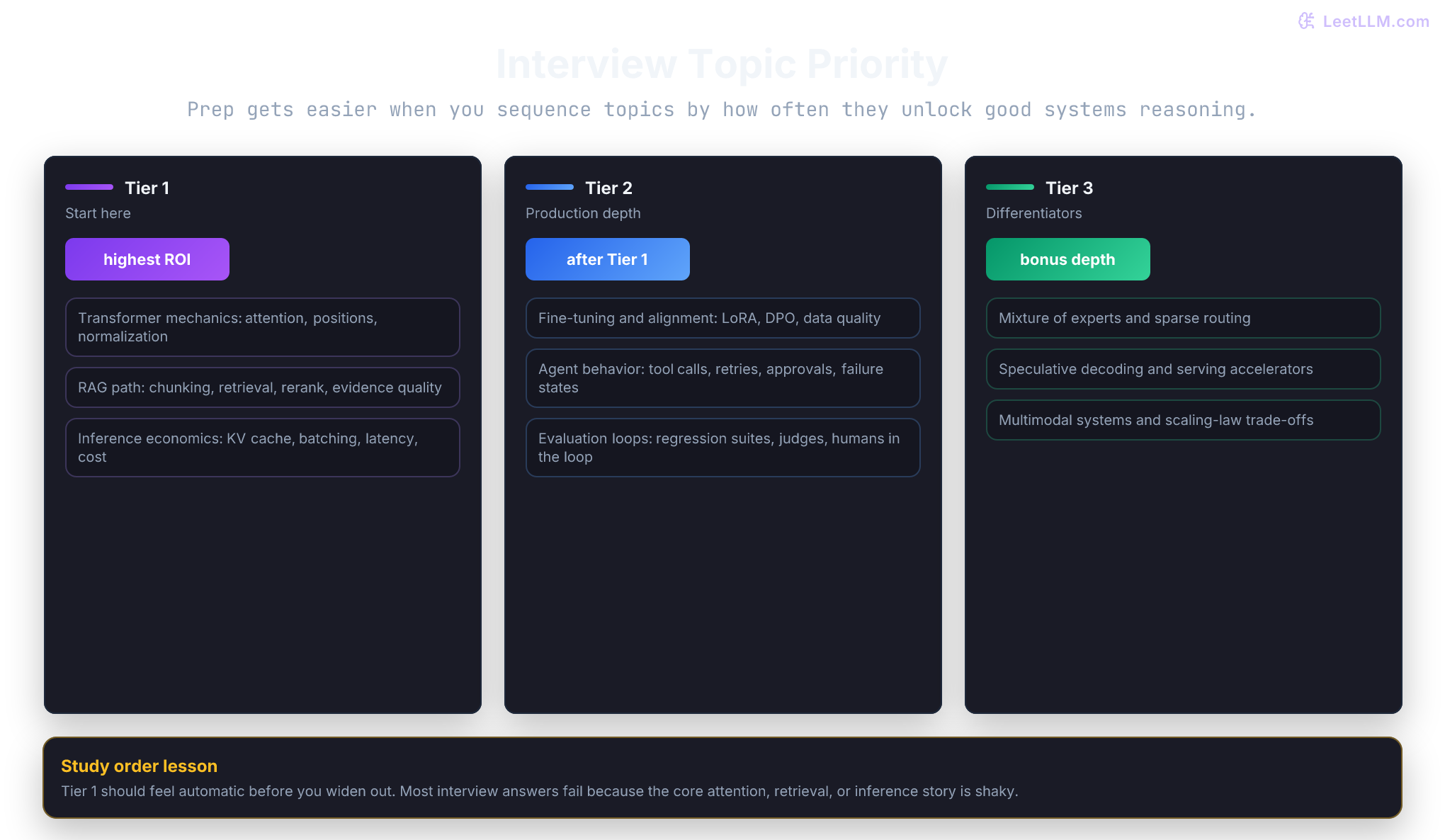 Three stacked topic tiers for interview prep: Tier 1 foundations, Tier 2 production systems, and Tier 3 differentiators, each with a few representative topics.