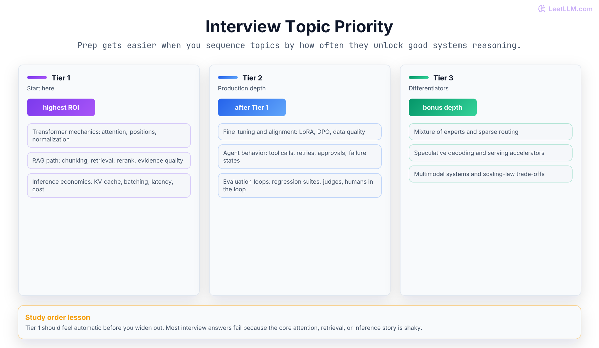 Three stacked topic tiers for interview prep: Tier 1 foundations, Tier 2 production systems, and Tier 3 differentiators, each with a few representative topics.