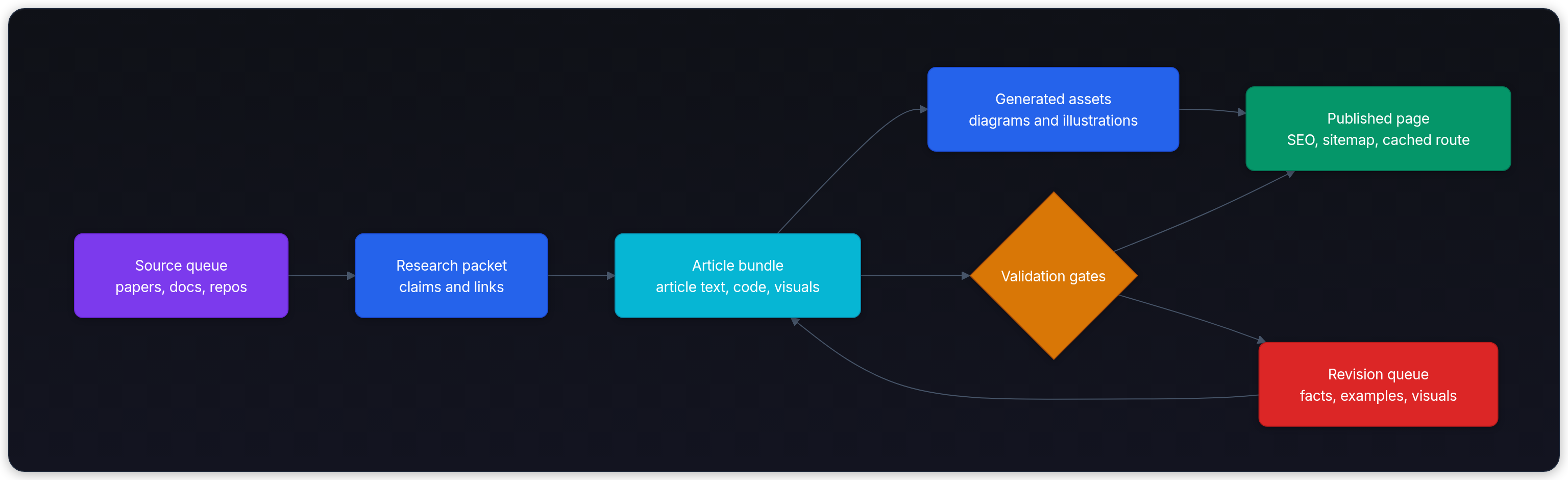 Diagram showing Source queue papers, docs, repos, Research packet claims and links, Article bundle article text, code, visuals, and Validation gates.