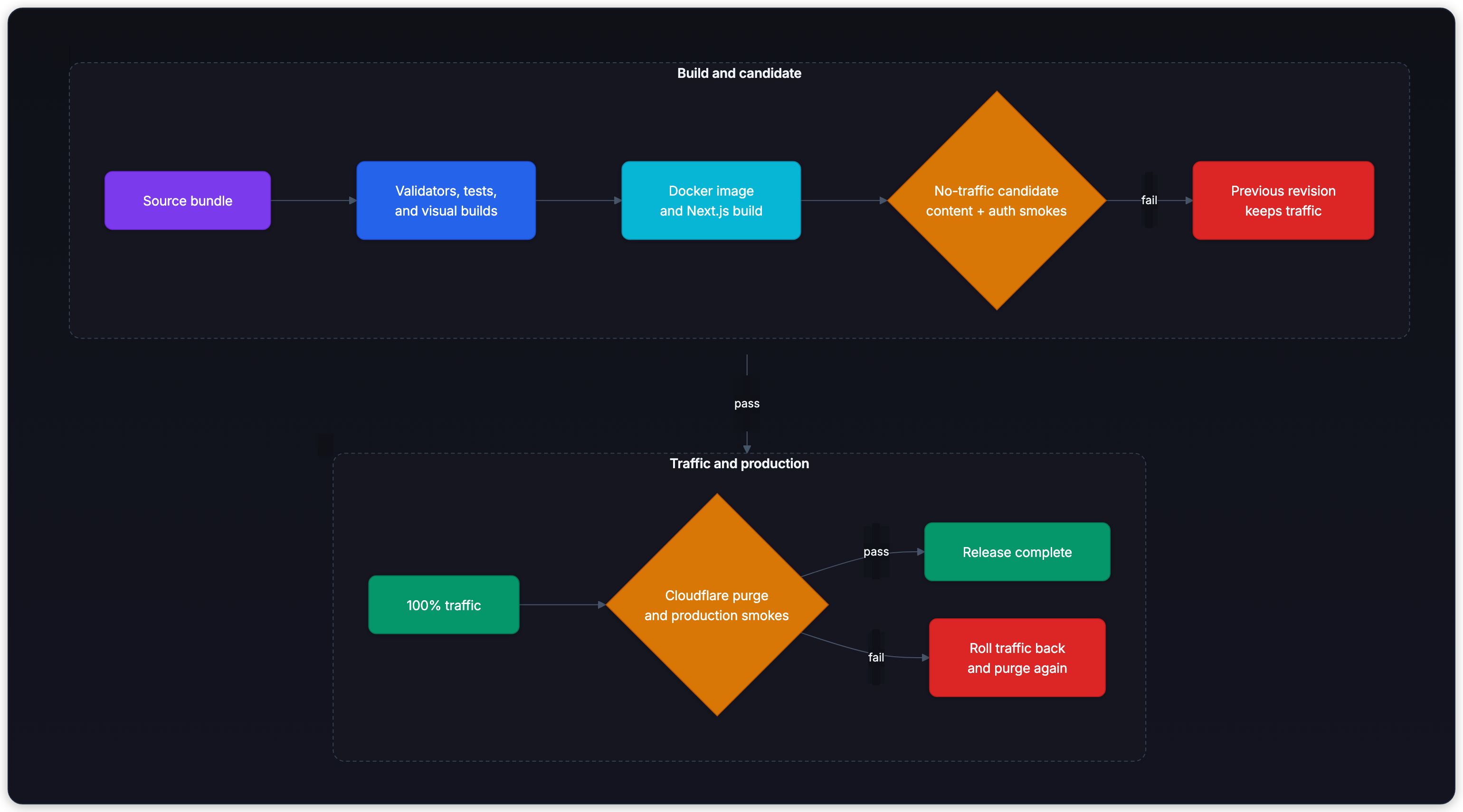 Diagram showing Source queue papers, docs, repos, Research packet claims and links, Article bundle article text, code, visuals, and Validation checks.