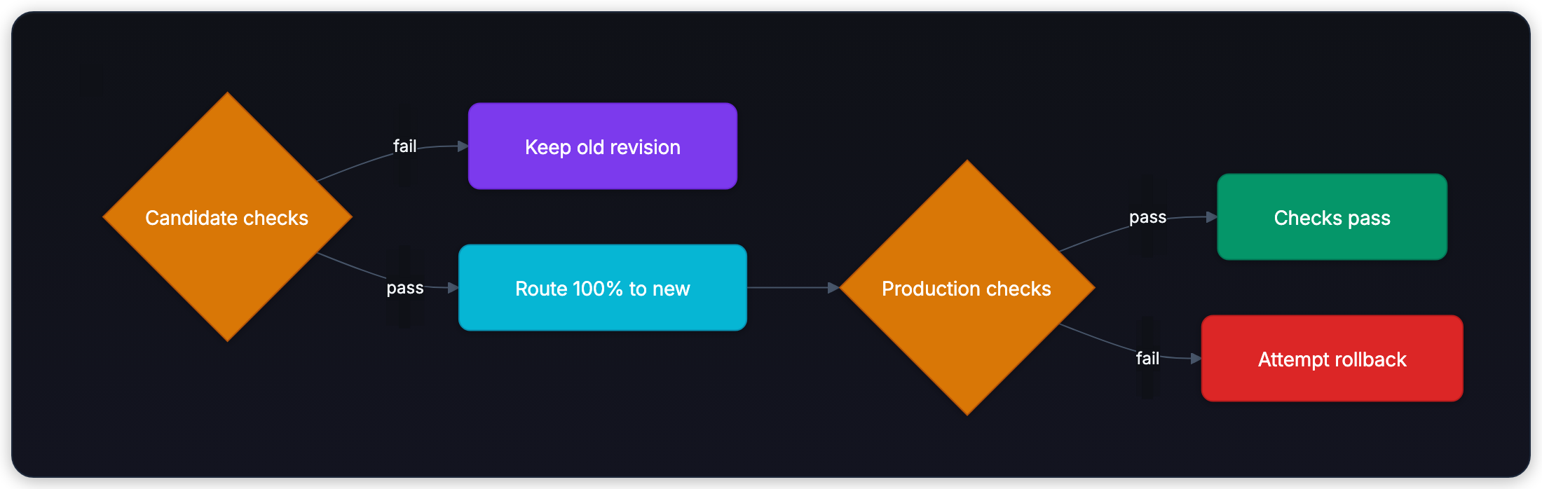 Diagram showing Candidate checks, Keep old revision, Route 100% to new, and Production checks.