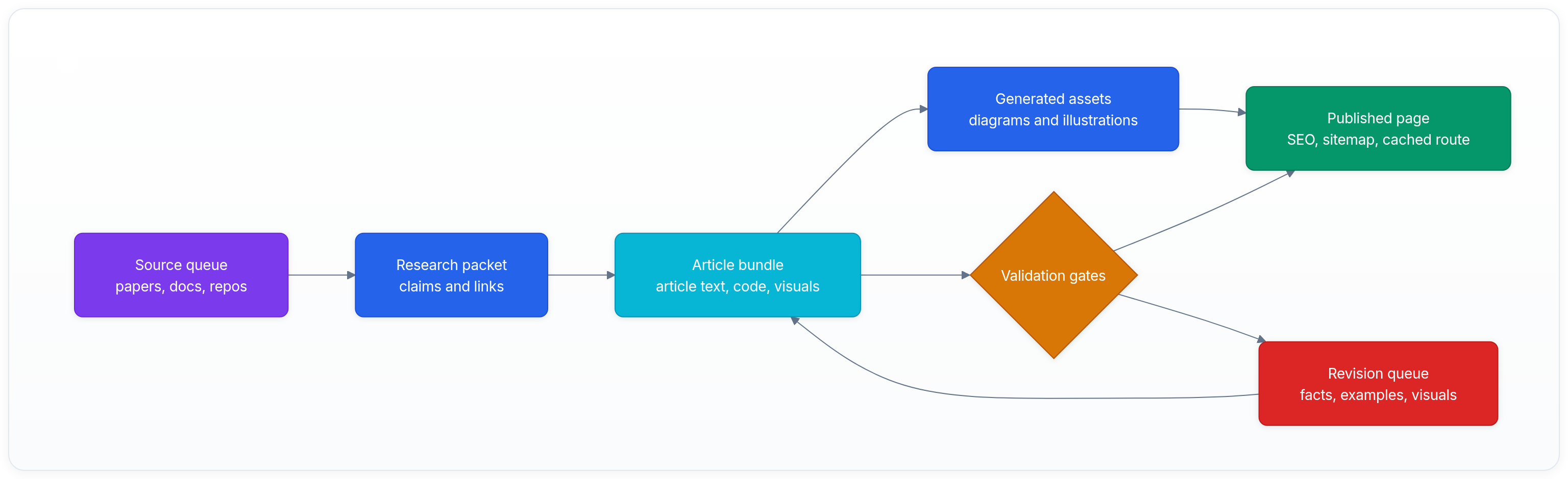 Diagram showing Source queue papers, docs, repos, Research packet claims and links, Article bundle article text, code, visuals, and Validation gates.