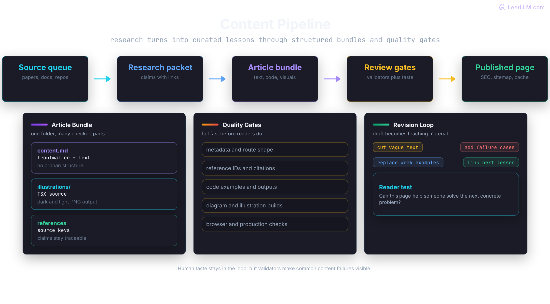 LeetLLM content pipeline moving from source queue to research packet, article bundle, review gates, generated assets, and published page with a revision loop.