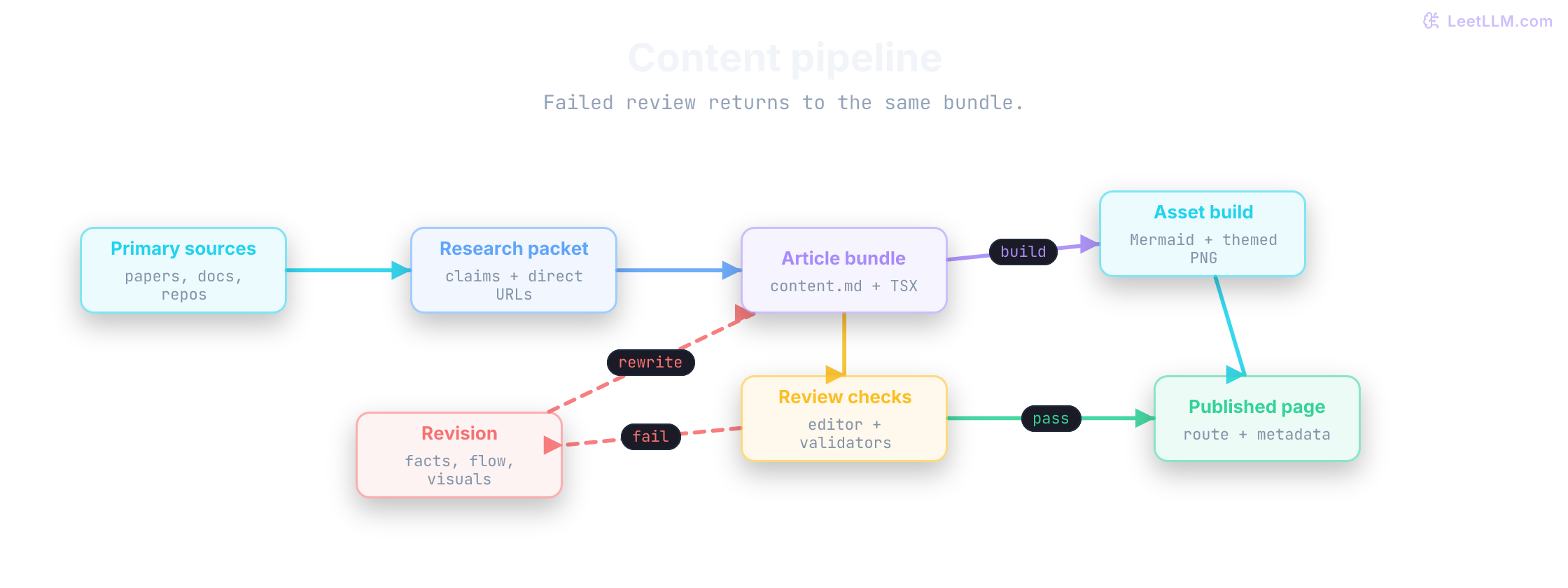 LeetLLM content pipeline moving from source queue to research packet, article bundle, review checks, generated assets, and rendered page with revision loop back into the draft.