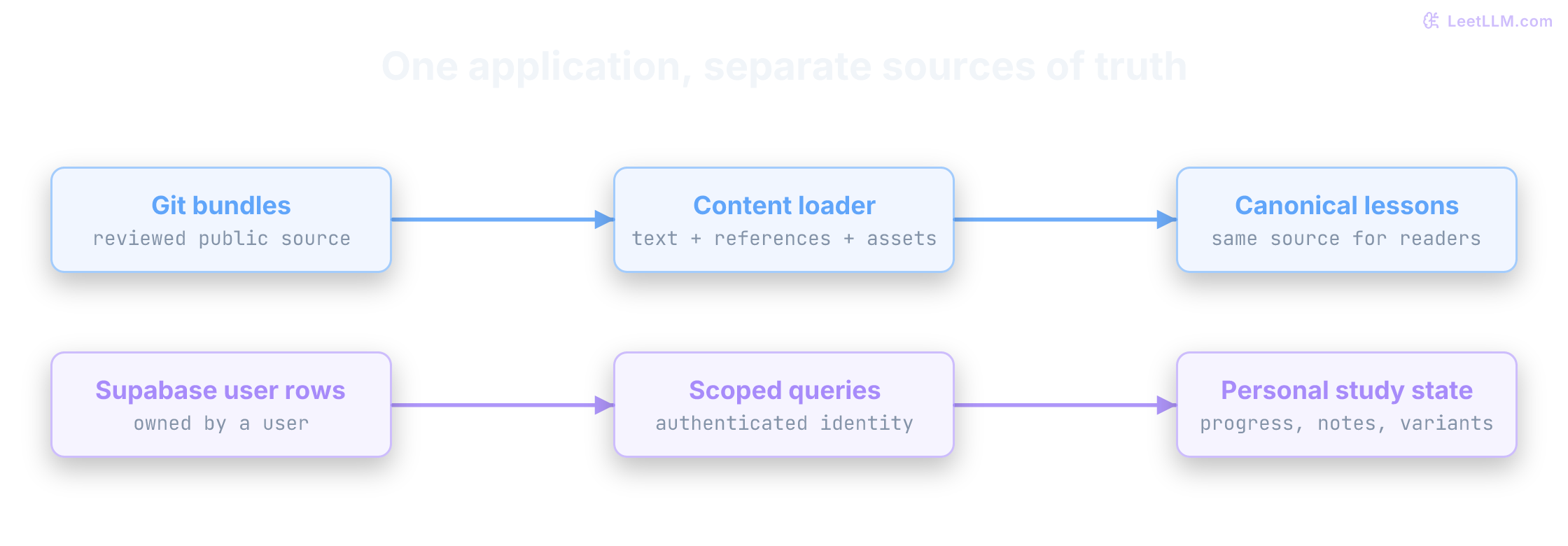 Two separate data paths. Git bundles pass through the content loader to canonical lessons. Supabase user rows pass through scoped queries to personal study state. User rows do not feed the shared canonical content artifact. Public comments are outside this diagram.