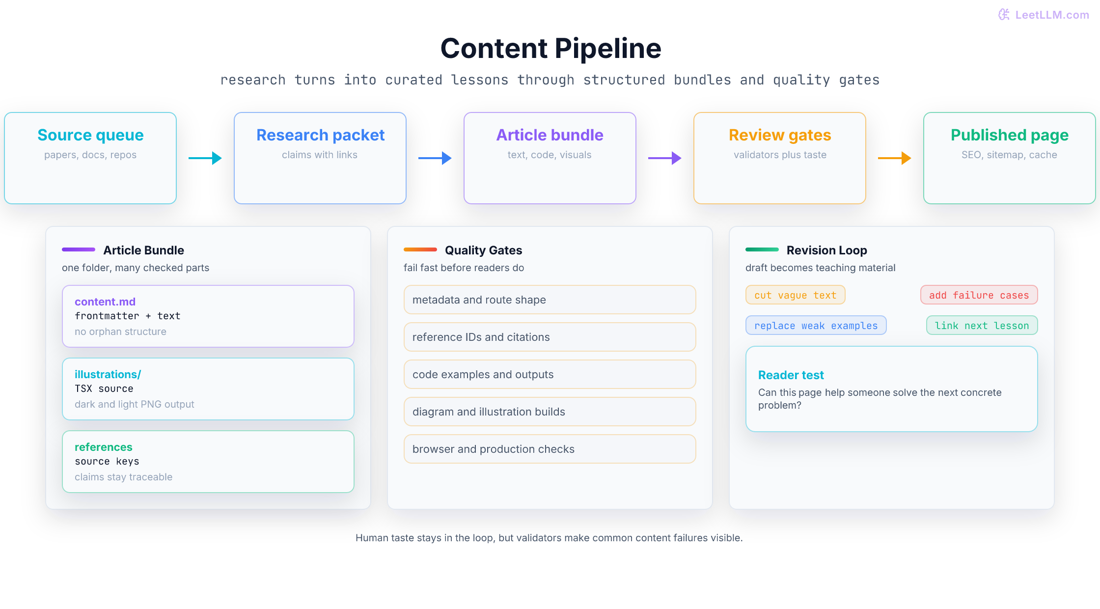 LeetLLM content pipeline moving from source queue to research packet, article bundle, review gates, generated assets, and published page with a revision loop.