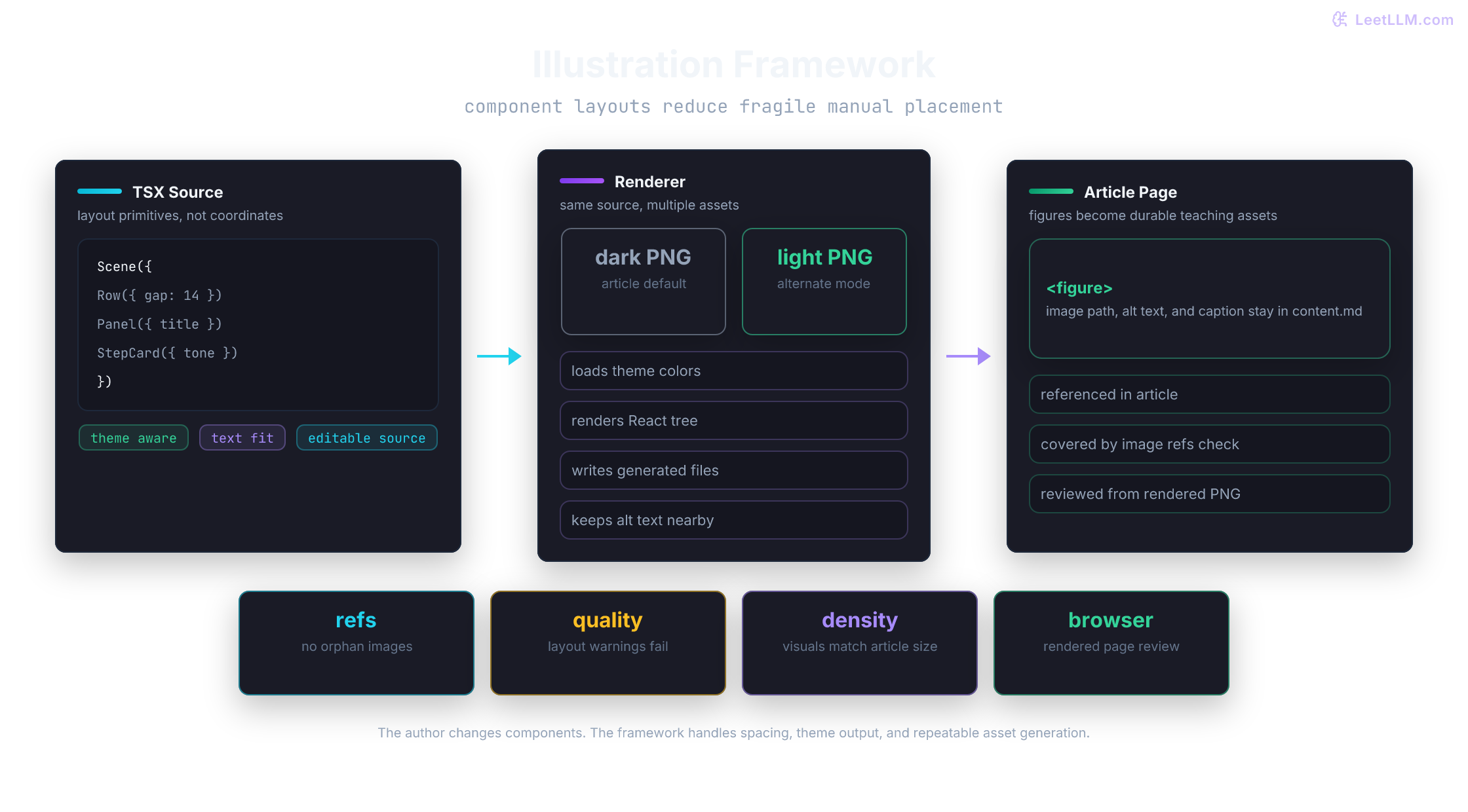 Component-based illustration framework where TSX layout primitives enter a renderer that emits dark and light PNG files, then validation checks references, layout, density, and visual review.