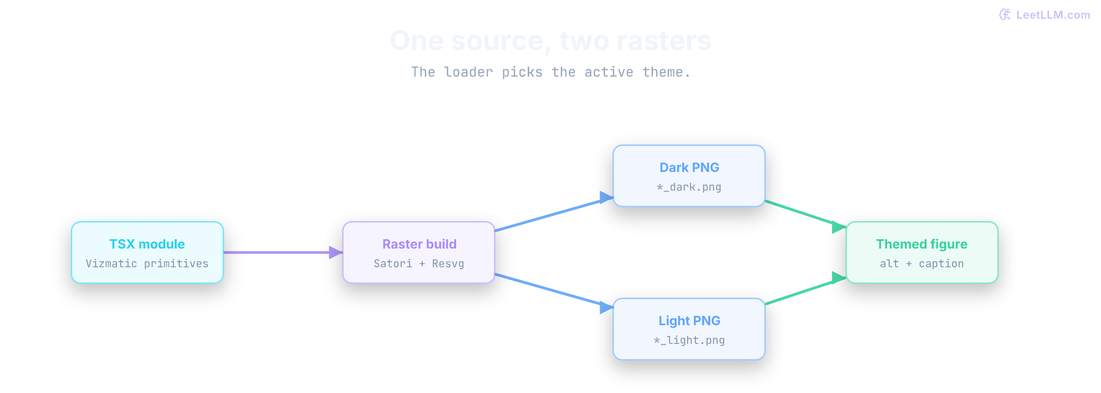 Component-based illustration framework where TSX source with layout primitives enters a renderer that emits dark and light PNG assets, then article validation checks references, layout, density, and visual review.