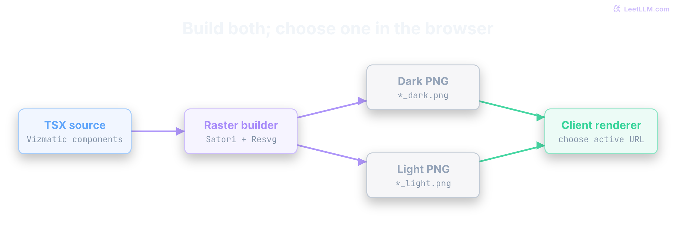 One TSX illustration source enters a raster builder that produces dark and light PNG files. Both asset URLs are exposed by the content loader. The client Markdown renderer chooses the active variant without rebuilding the illustration.