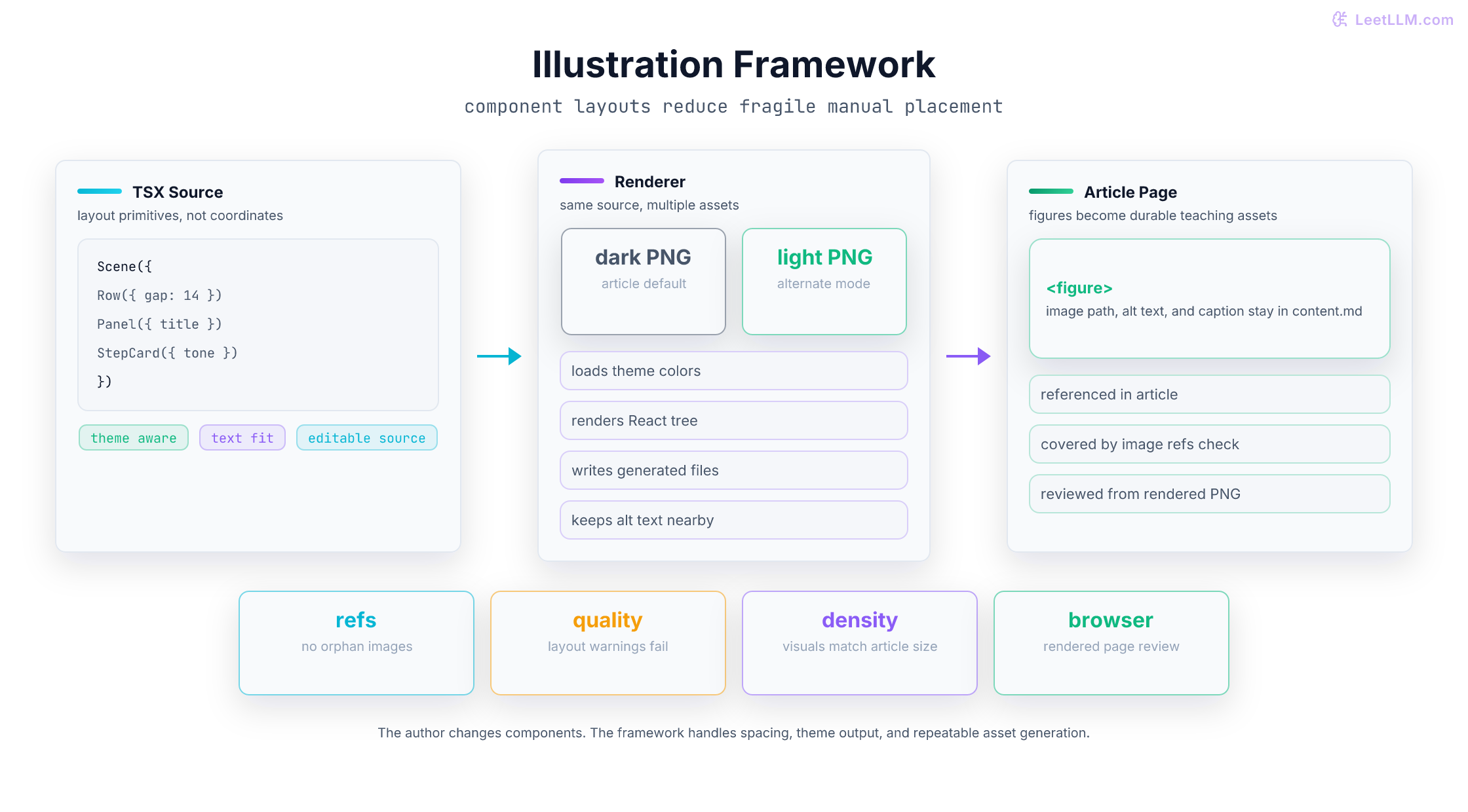 Component-based illustration framework where TSX layout primitives enter a renderer that emits dark and light PNG files, then validation checks references, layout, density, and visual review.