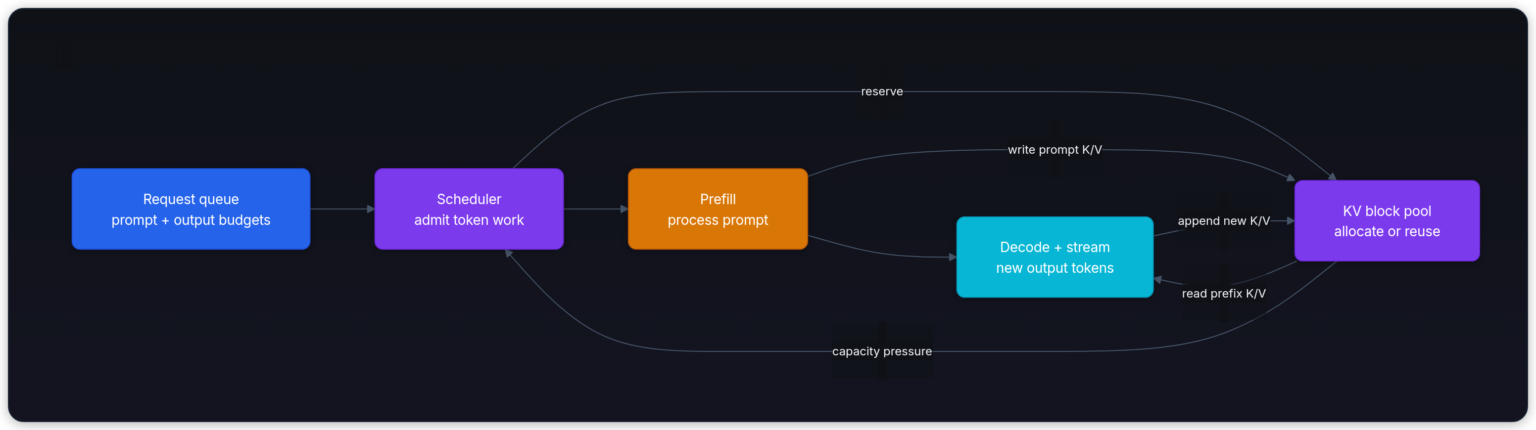 Diagram showing Request queue prompt + output budgets, Scheduler admit token work, Prefill process prompt, and Decode + stream new output tokens.